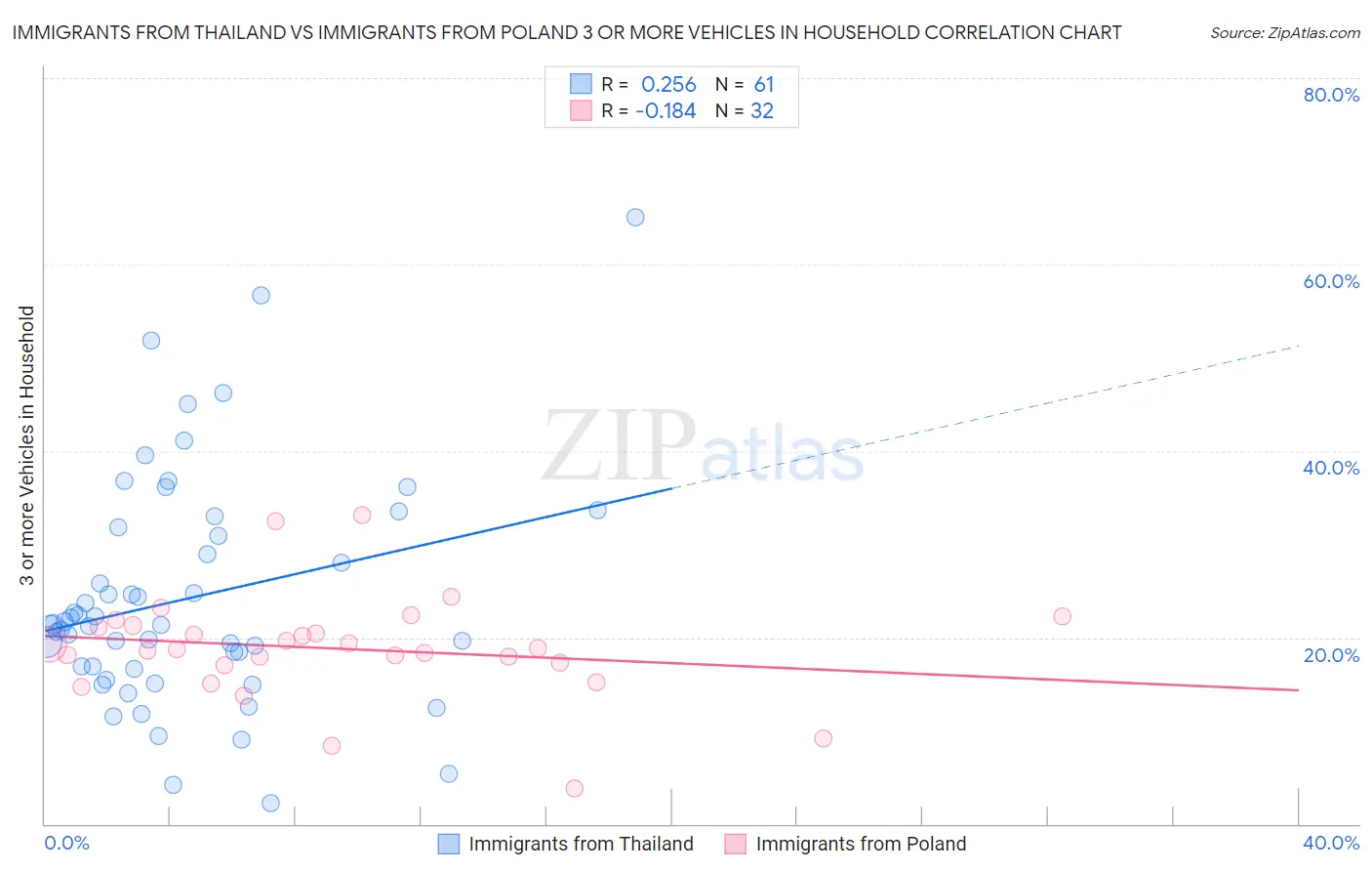 Immigrants from Thailand vs Immigrants from Poland 3 or more Vehicles in Household