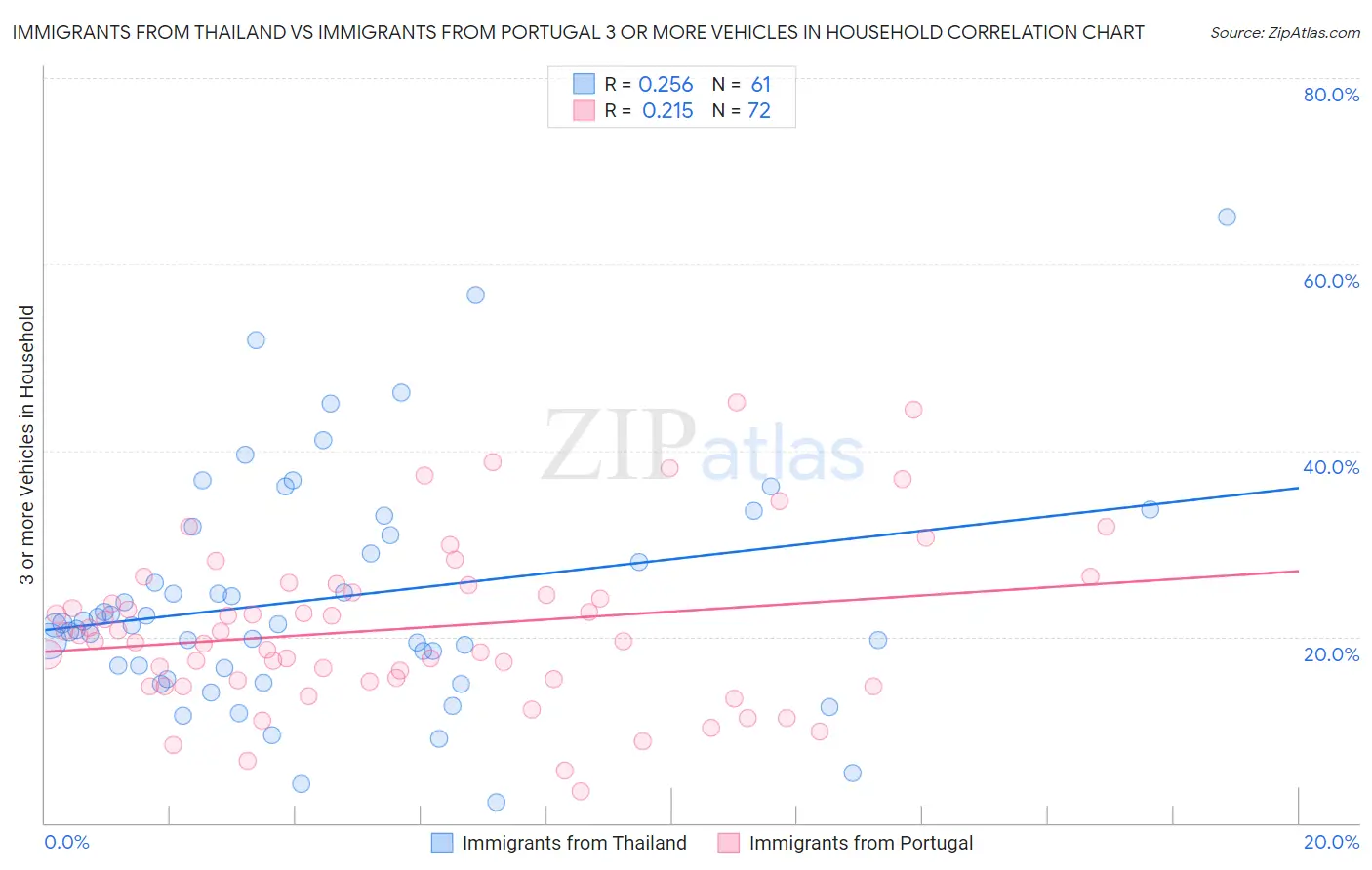 Immigrants from Thailand vs Immigrants from Portugal 3 or more Vehicles in Household
