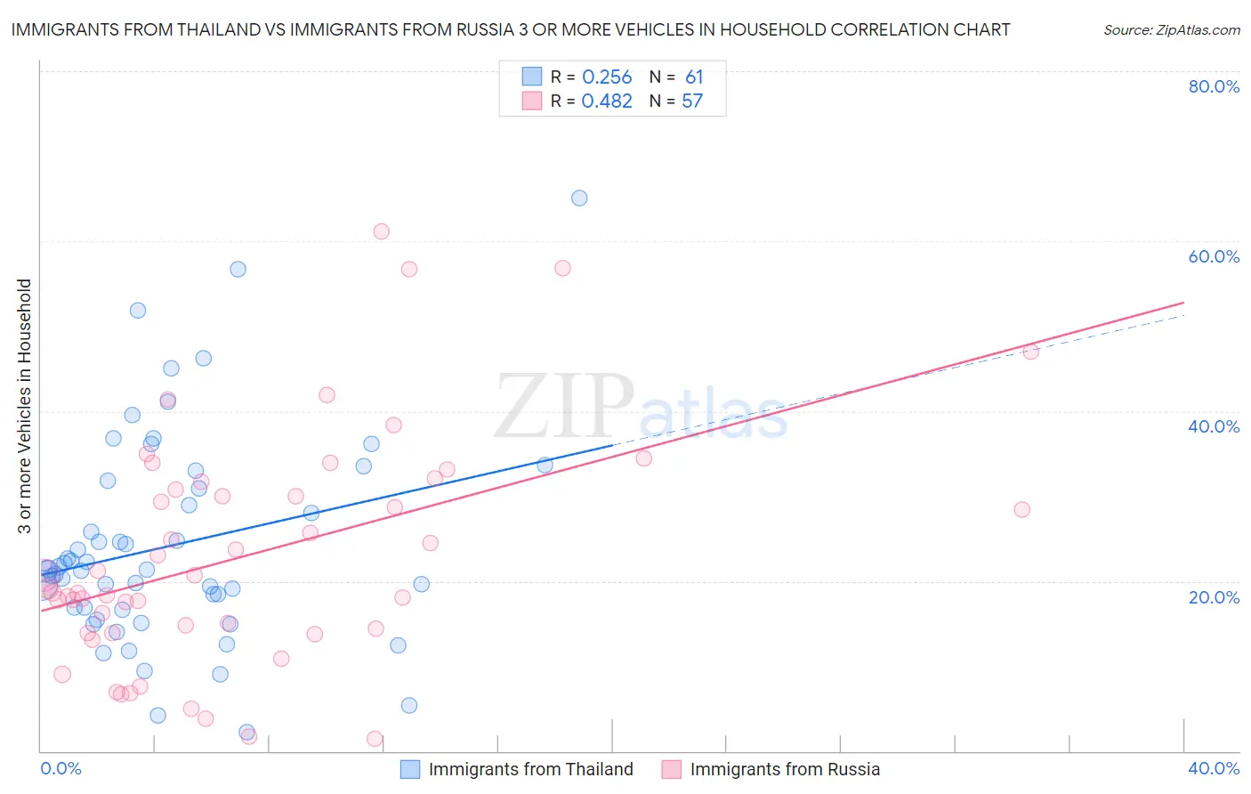 Immigrants from Thailand vs Immigrants from Russia 3 or more Vehicles in Household