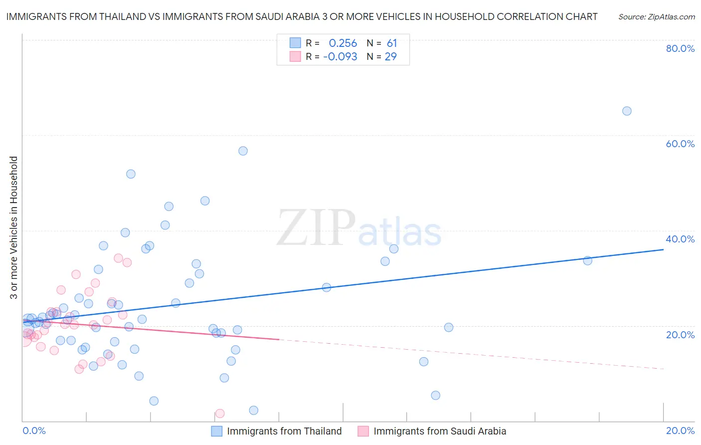 Immigrants from Thailand vs Immigrants from Saudi Arabia 3 or more Vehicles in Household