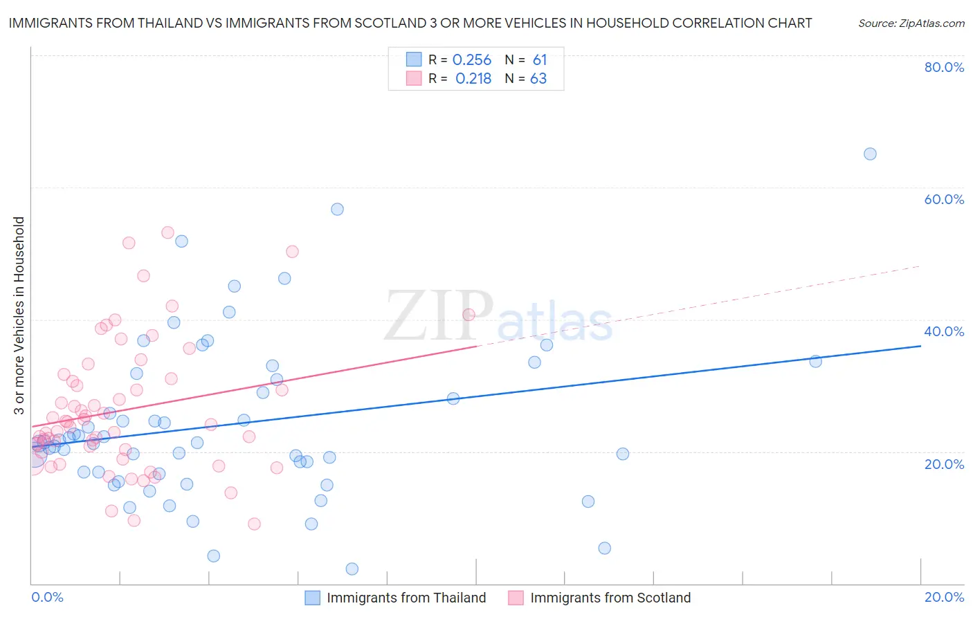 Immigrants from Thailand vs Immigrants from Scotland 3 or more Vehicles in Household