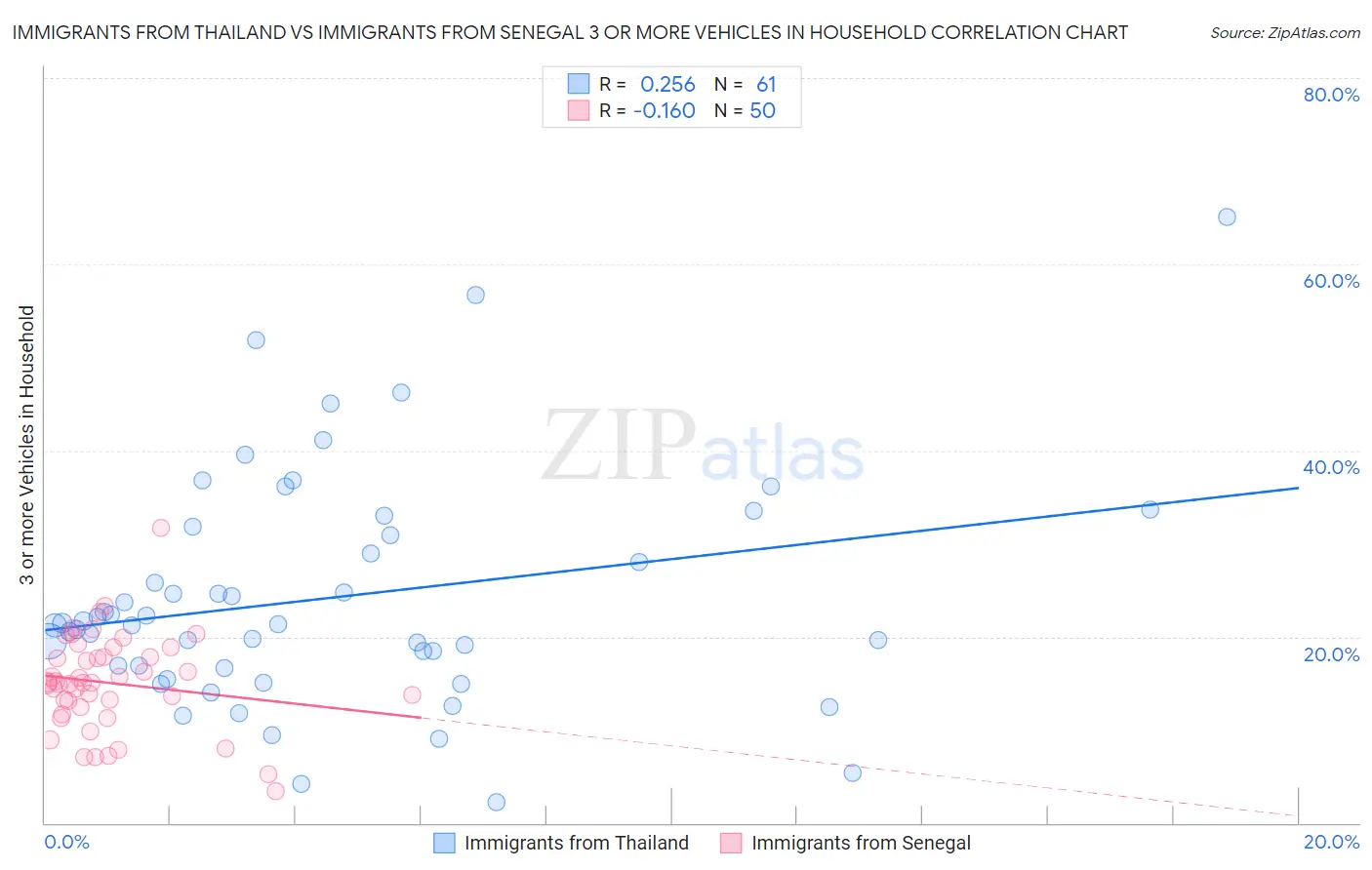 Immigrants from Thailand vs Immigrants from Senegal 3 or more Vehicles in Household