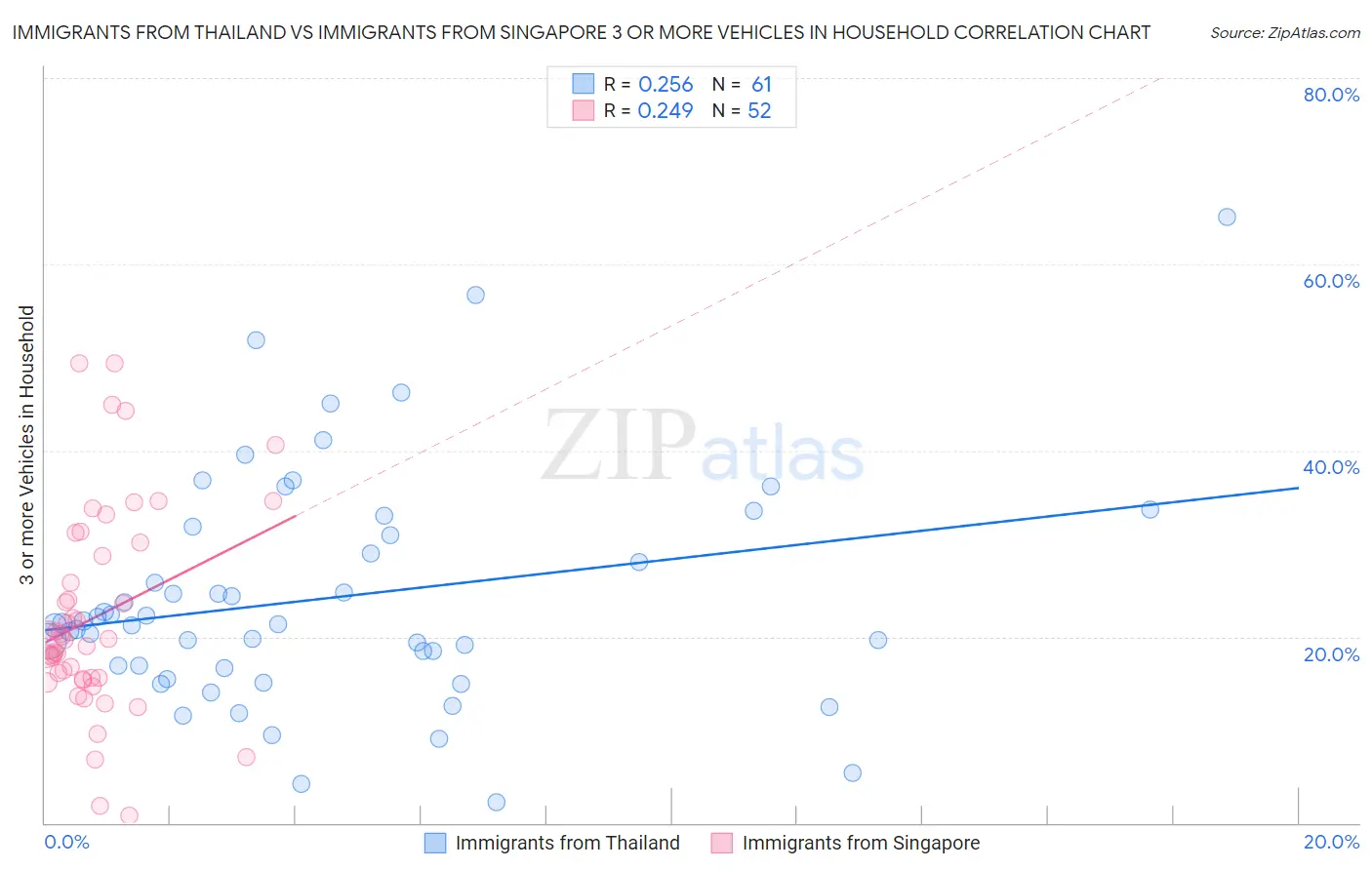 Immigrants from Thailand vs Immigrants from Singapore 3 or more Vehicles in Household