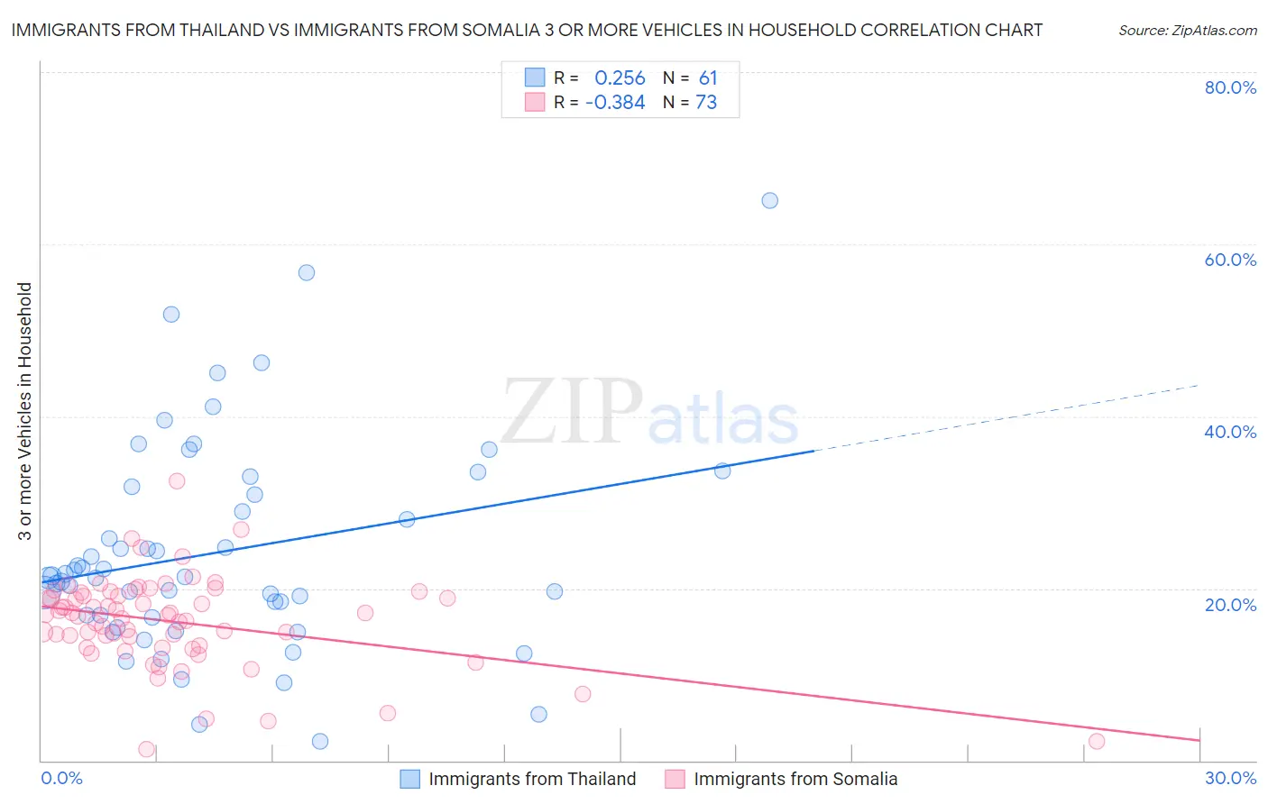 Immigrants from Thailand vs Immigrants from Somalia 3 or more Vehicles in Household