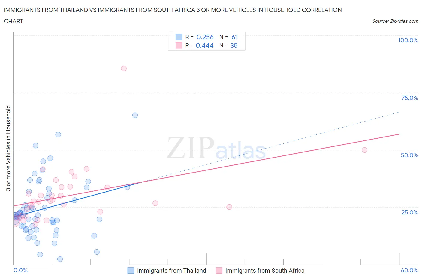 Immigrants from Thailand vs Immigrants from South Africa 3 or more Vehicles in Household