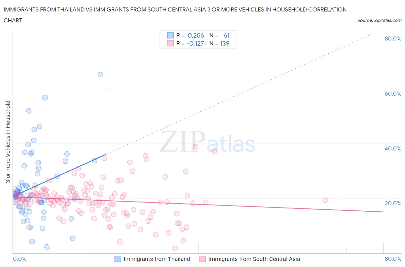 Immigrants from Thailand vs Immigrants from South Central Asia 3 or more Vehicles in Household
