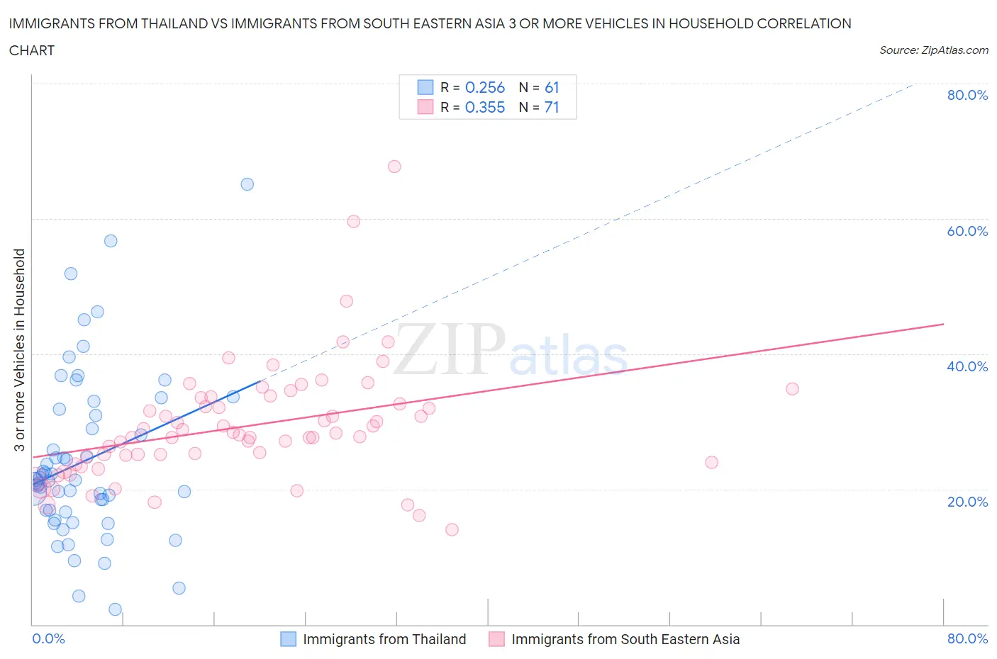 Immigrants from Thailand vs Immigrants from South Eastern Asia 3 or more Vehicles in Household