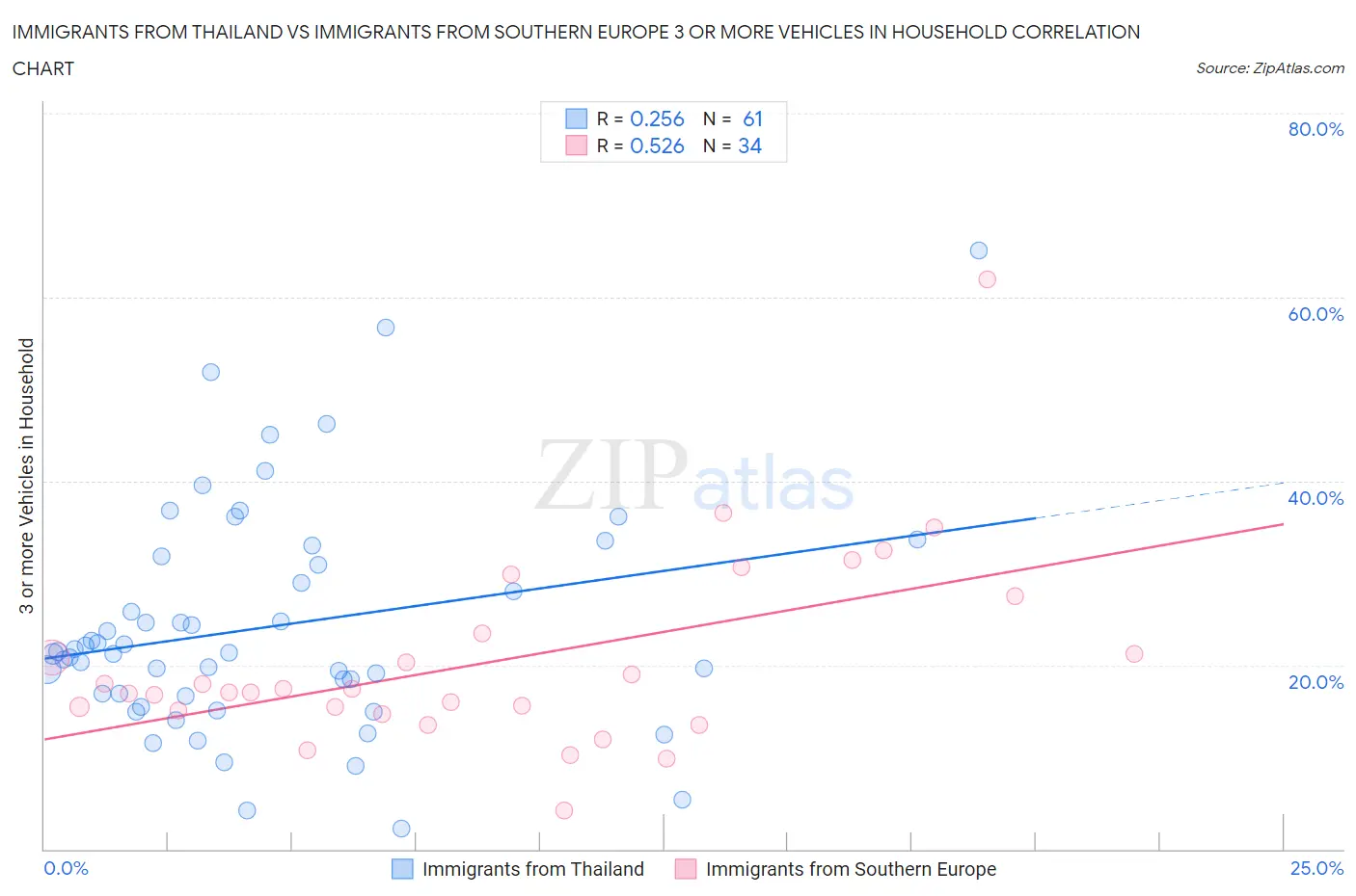 Immigrants from Thailand vs Immigrants from Southern Europe 3 or more Vehicles in Household