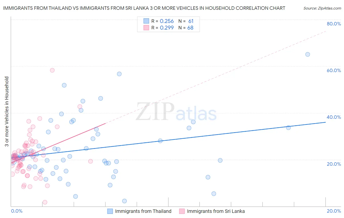 Immigrants from Thailand vs Immigrants from Sri Lanka 3 or more Vehicles in Household