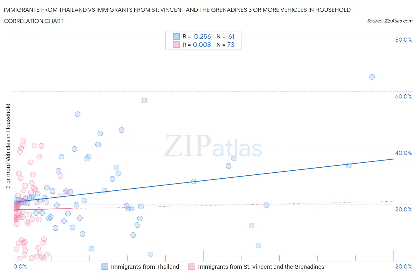 Immigrants from Thailand vs Immigrants from St. Vincent and the Grenadines 3 or more Vehicles in Household