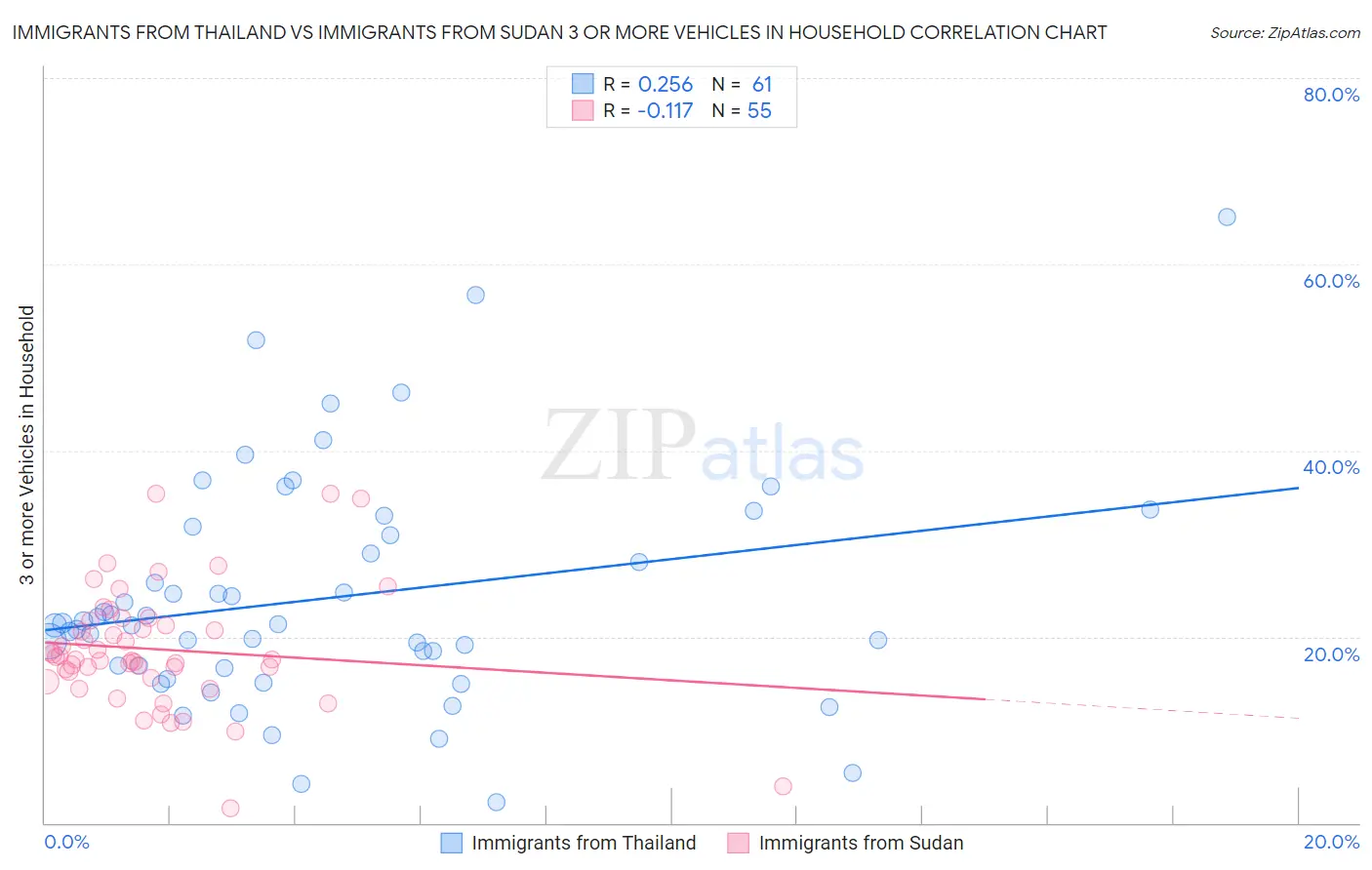 Immigrants from Thailand vs Immigrants from Sudan 3 or more Vehicles in Household