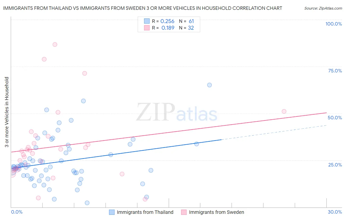 Immigrants from Thailand vs Immigrants from Sweden 3 or more Vehicles in Household