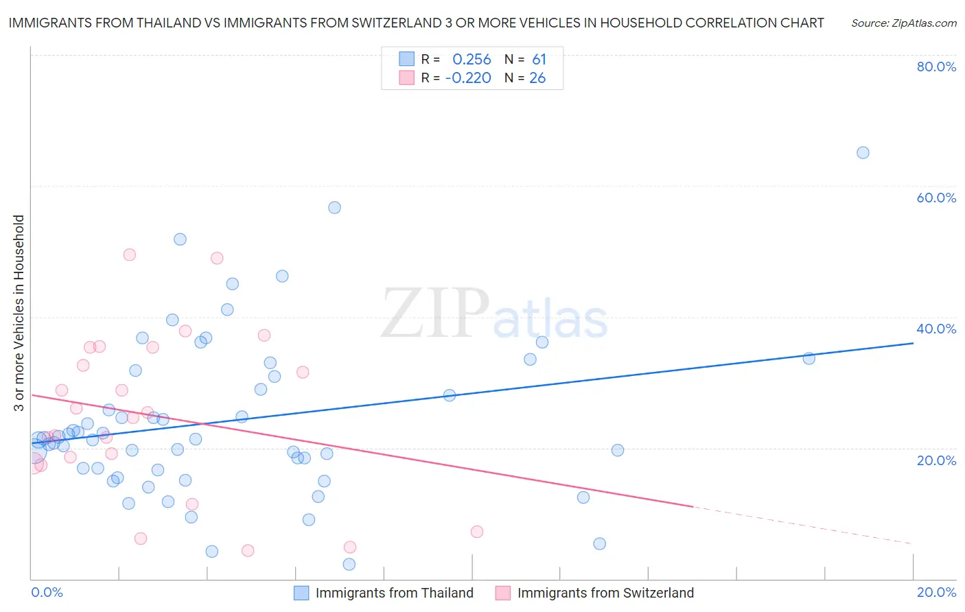 Immigrants from Thailand vs Immigrants from Switzerland 3 or more Vehicles in Household