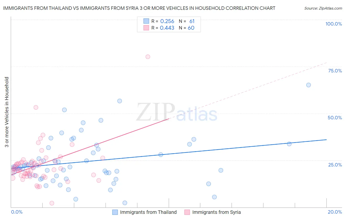 Immigrants from Thailand vs Immigrants from Syria 3 or more Vehicles in Household