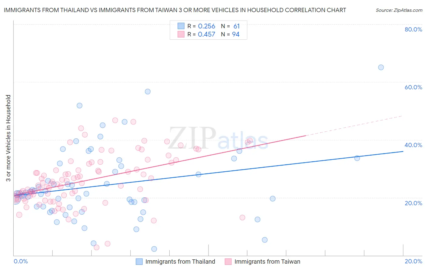 Immigrants from Thailand vs Immigrants from Taiwan 3 or more Vehicles in Household