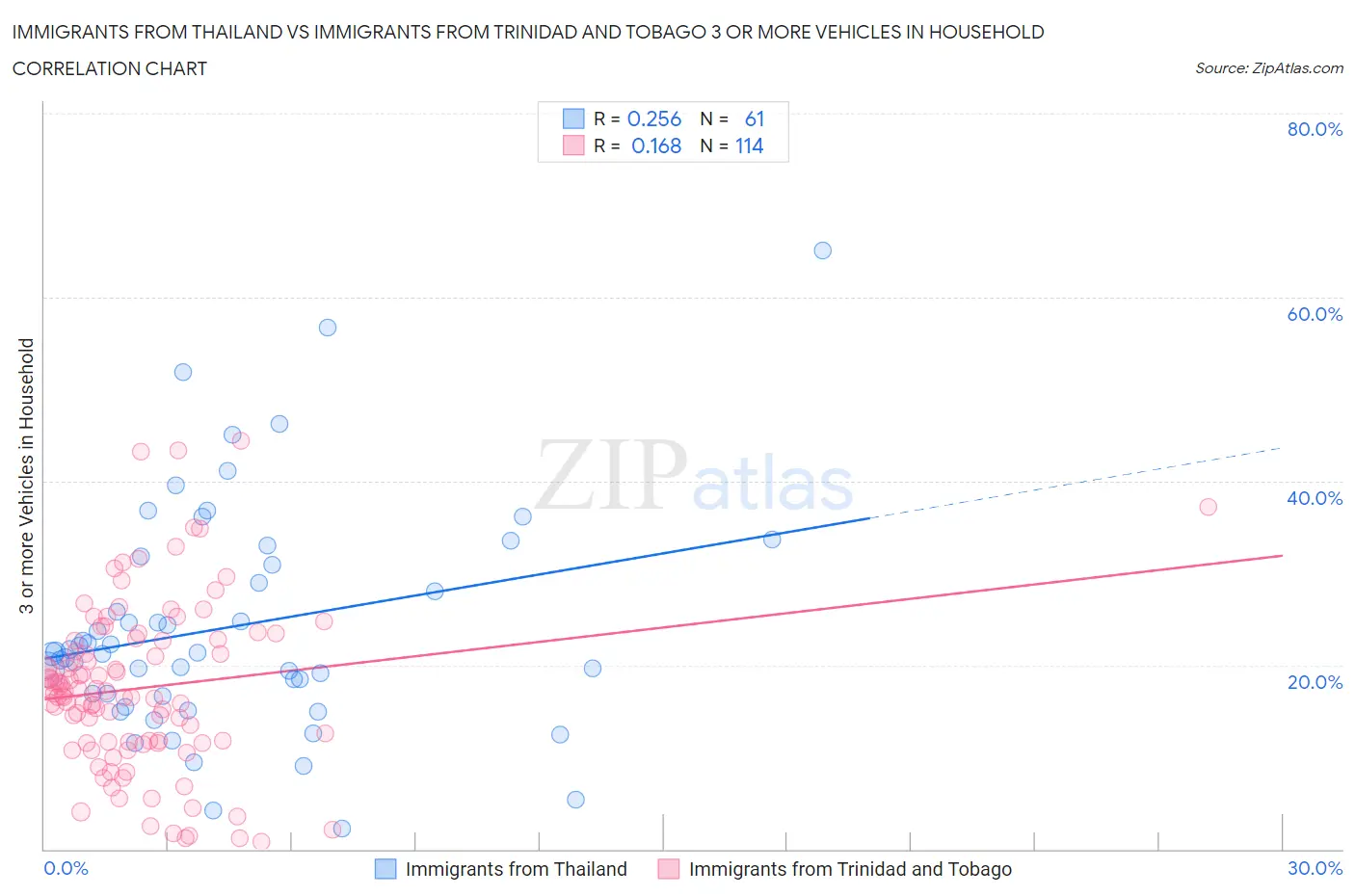 Immigrants from Thailand vs Immigrants from Trinidad and Tobago 3 or more Vehicles in Household