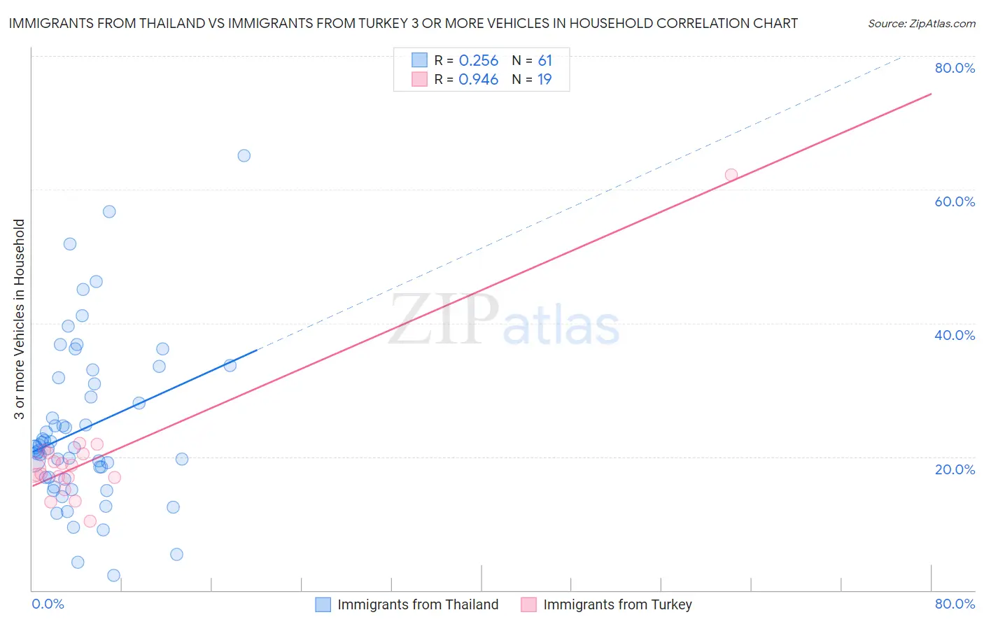 Immigrants from Thailand vs Immigrants from Turkey 3 or more Vehicles in Household