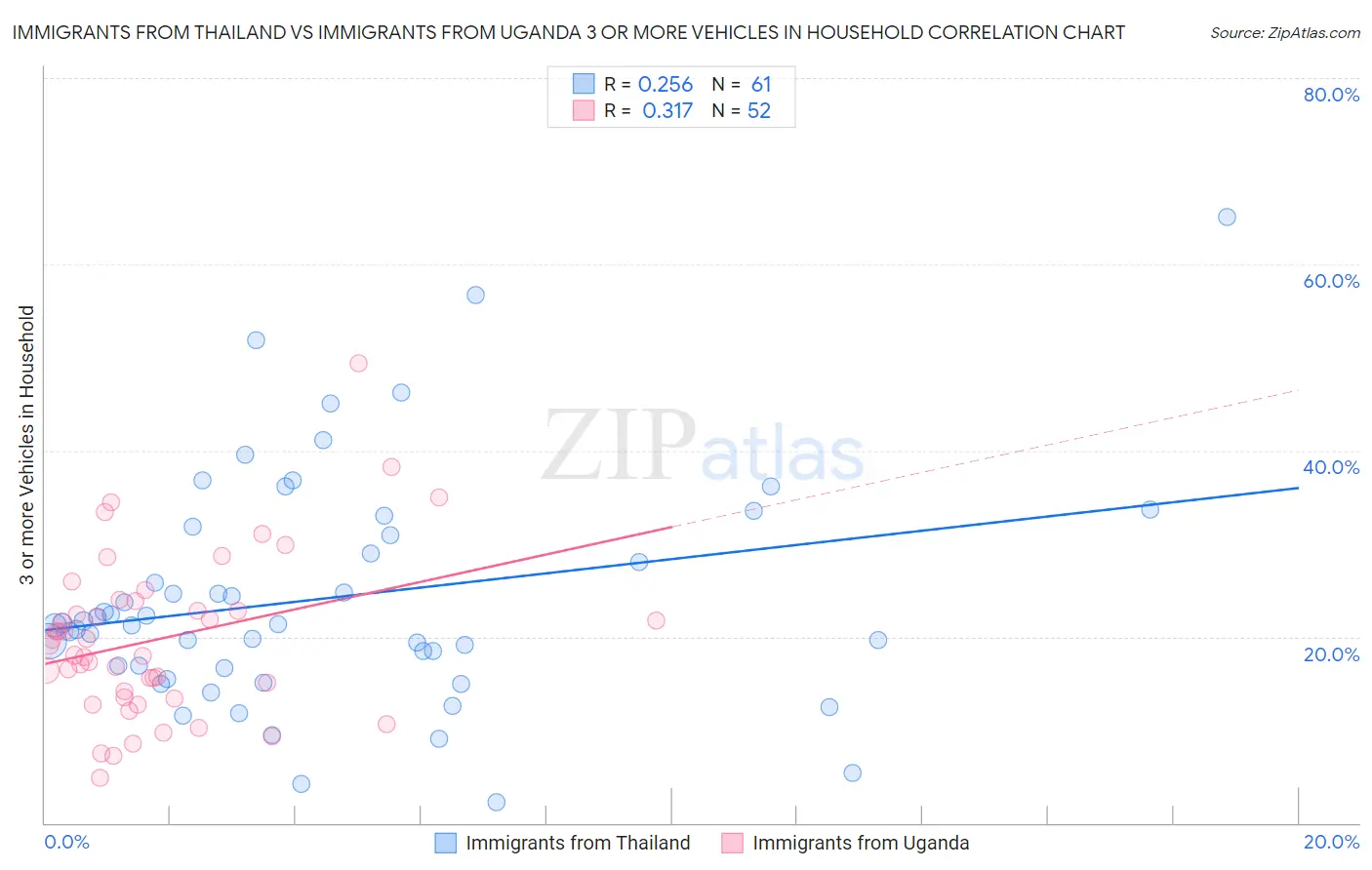 Immigrants from Thailand vs Immigrants from Uganda 3 or more Vehicles in Household