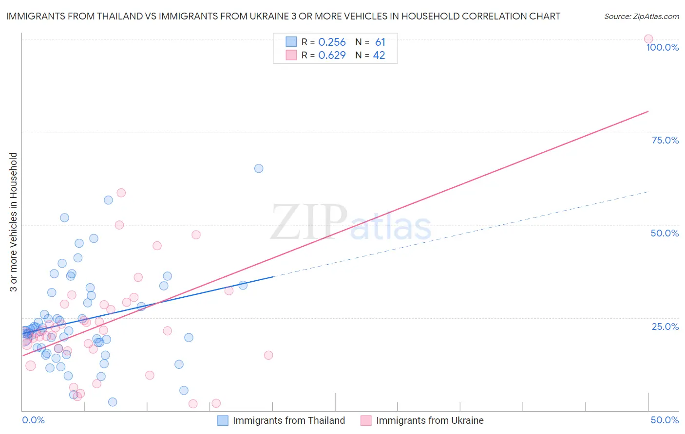 Immigrants from Thailand vs Immigrants from Ukraine 3 or more Vehicles in Household