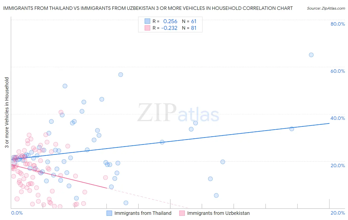 Immigrants from Thailand vs Immigrants from Uzbekistan 3 or more Vehicles in Household