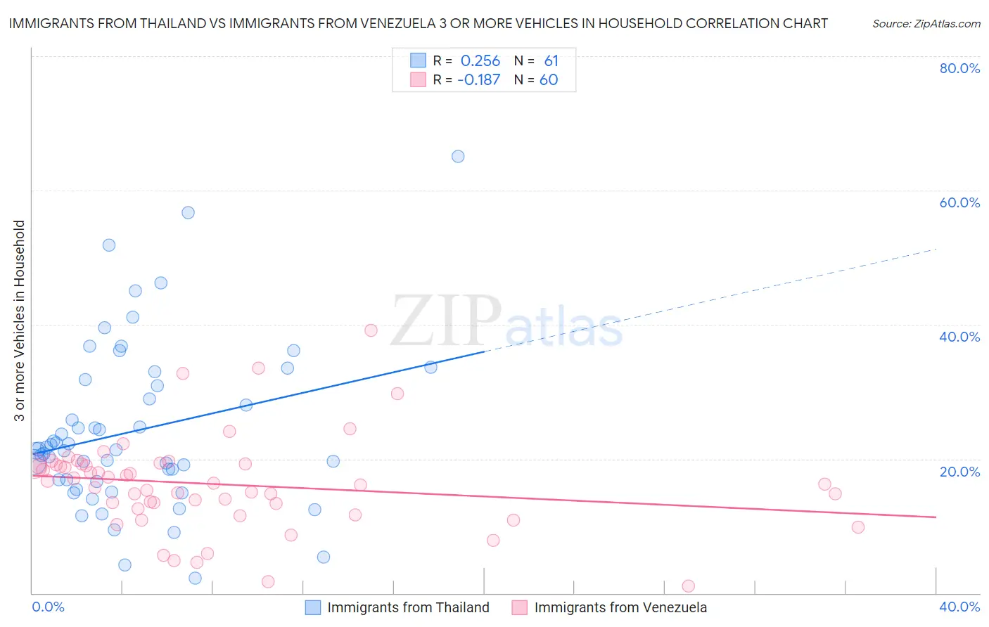 Immigrants from Thailand vs Immigrants from Venezuela 3 or more Vehicles in Household