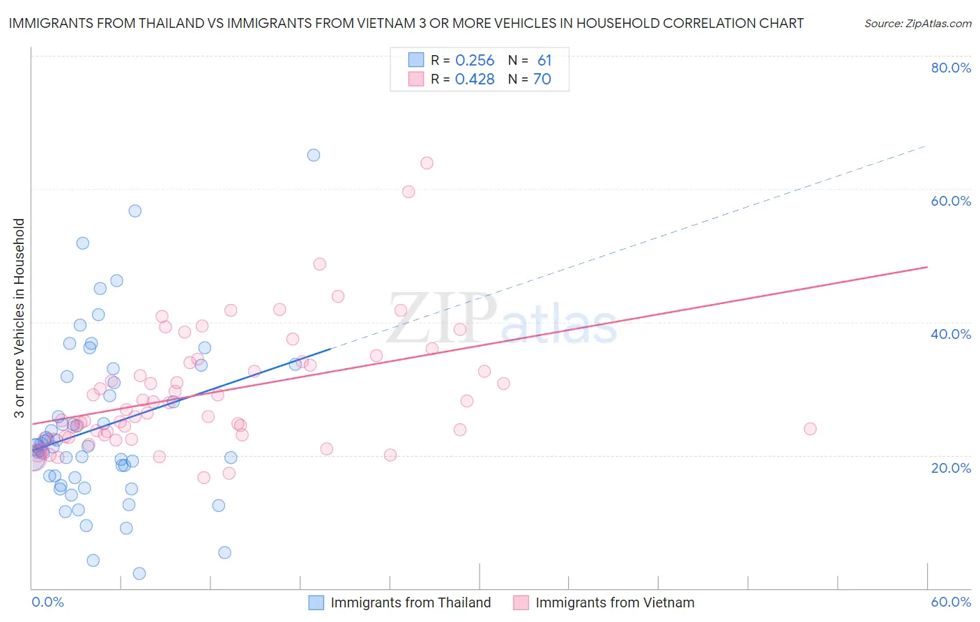 Immigrants from Thailand vs Immigrants from Vietnam 3 or more Vehicles in Household