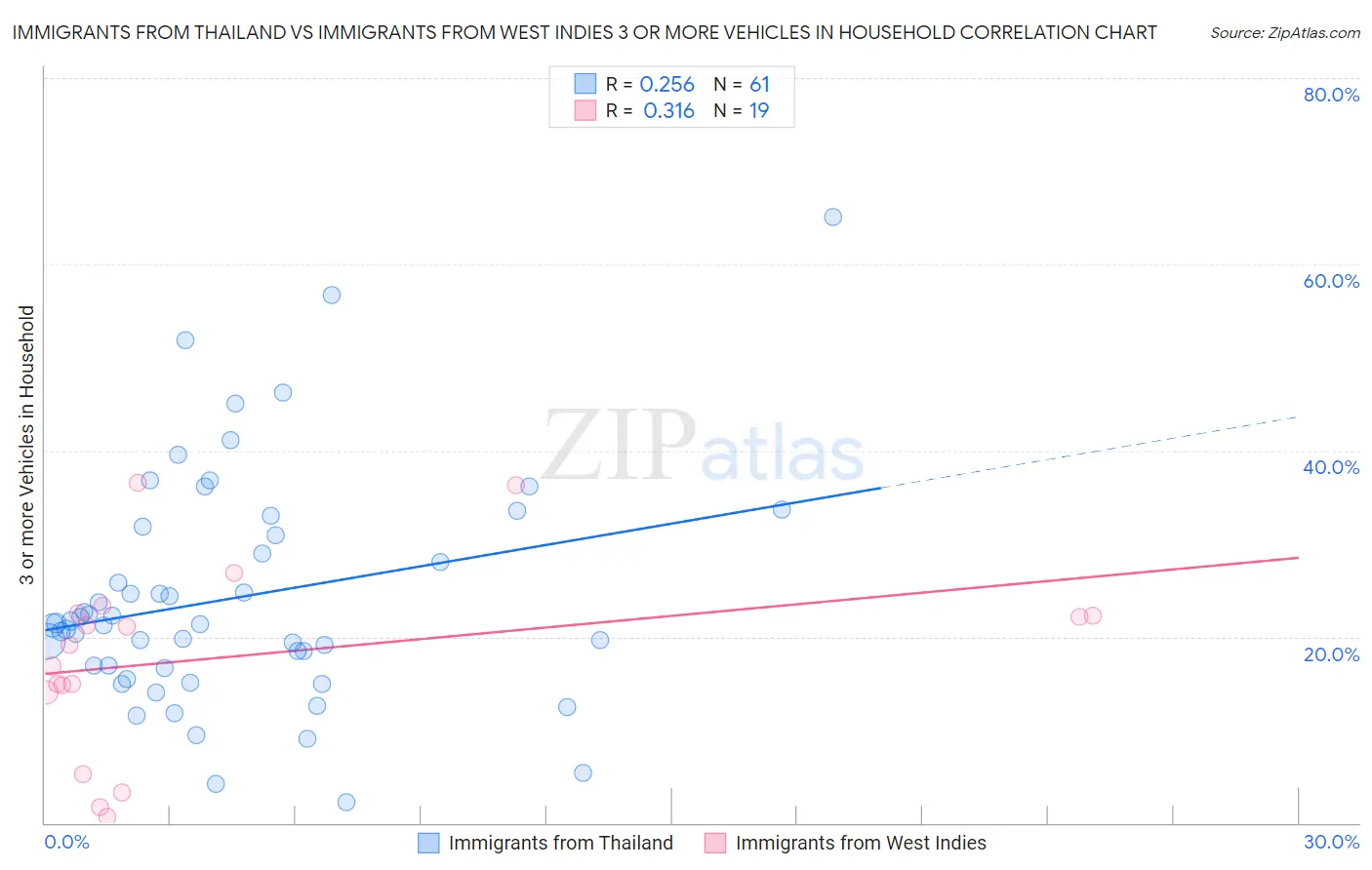 Immigrants from Thailand vs Immigrants from West Indies 3 or more Vehicles in Household
