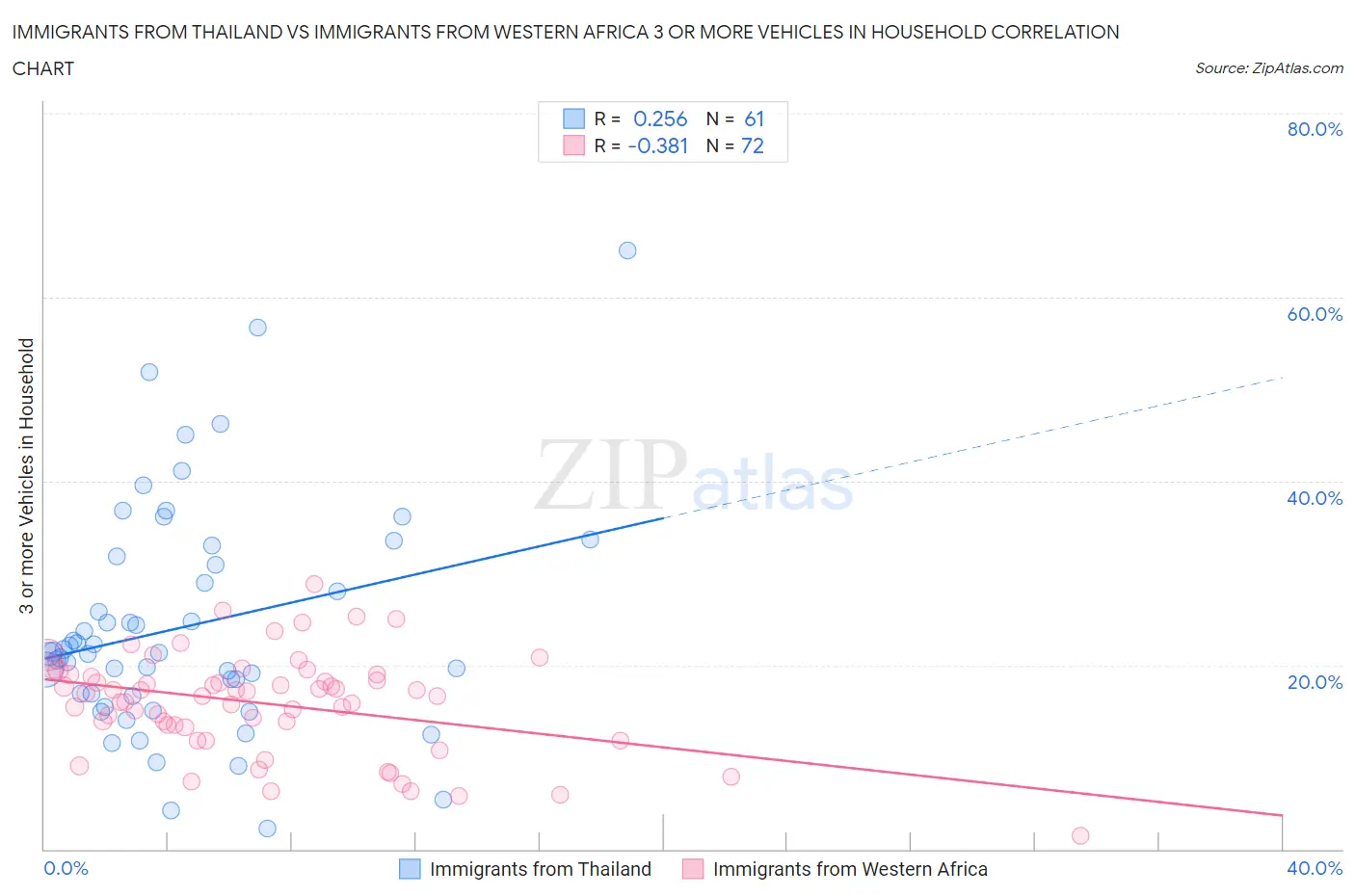 Immigrants from Thailand vs Immigrants from Western Africa 3 or more Vehicles in Household