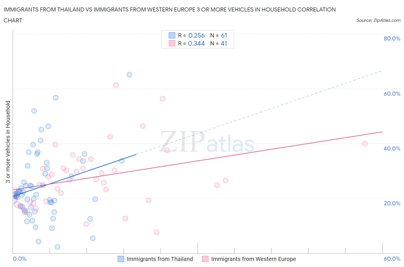 Immigrants from Thailand vs Immigrants from Western Europe 3 or more Vehicles in Household