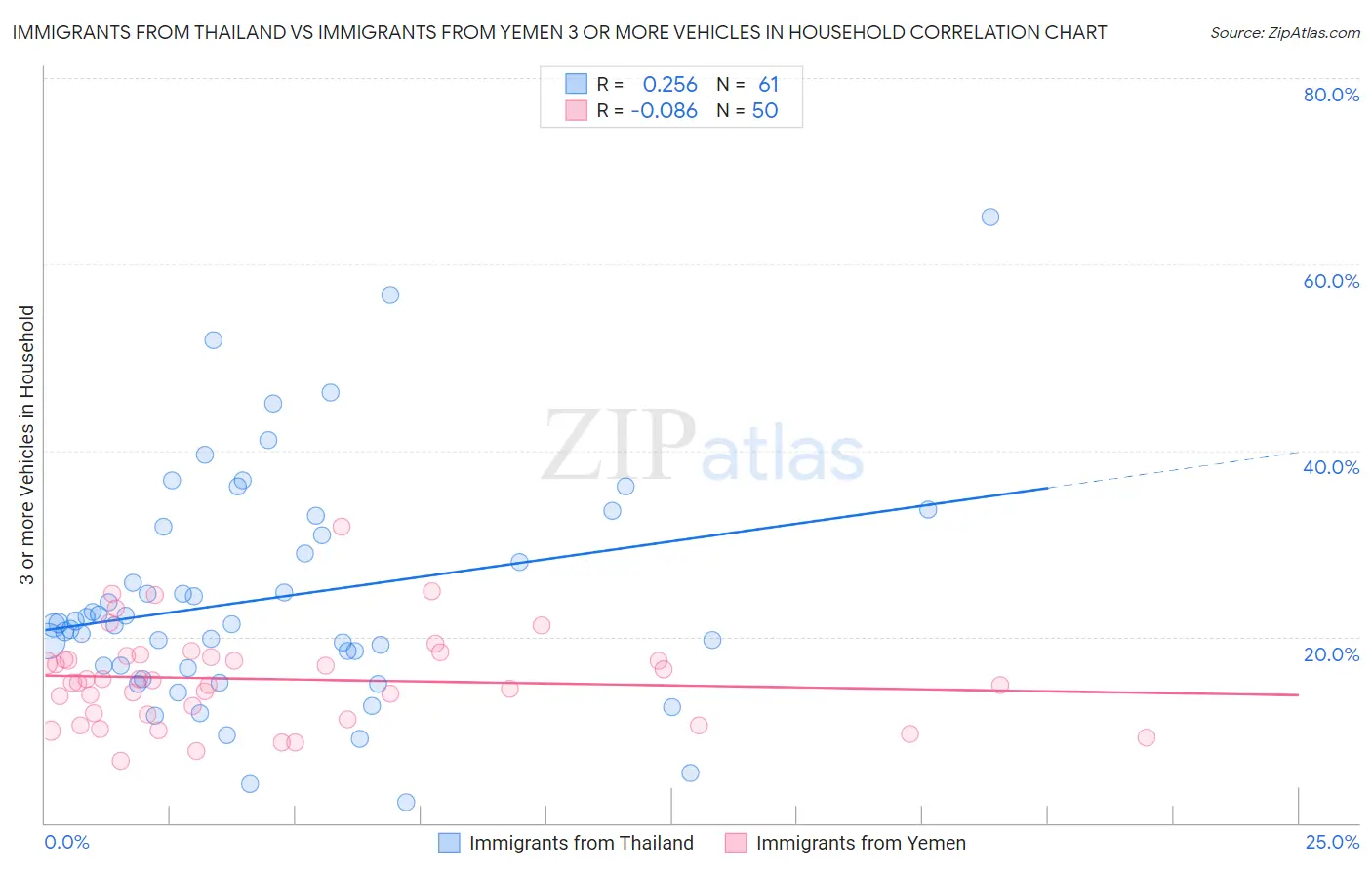 Immigrants from Thailand vs Immigrants from Yemen 3 or more Vehicles in Household