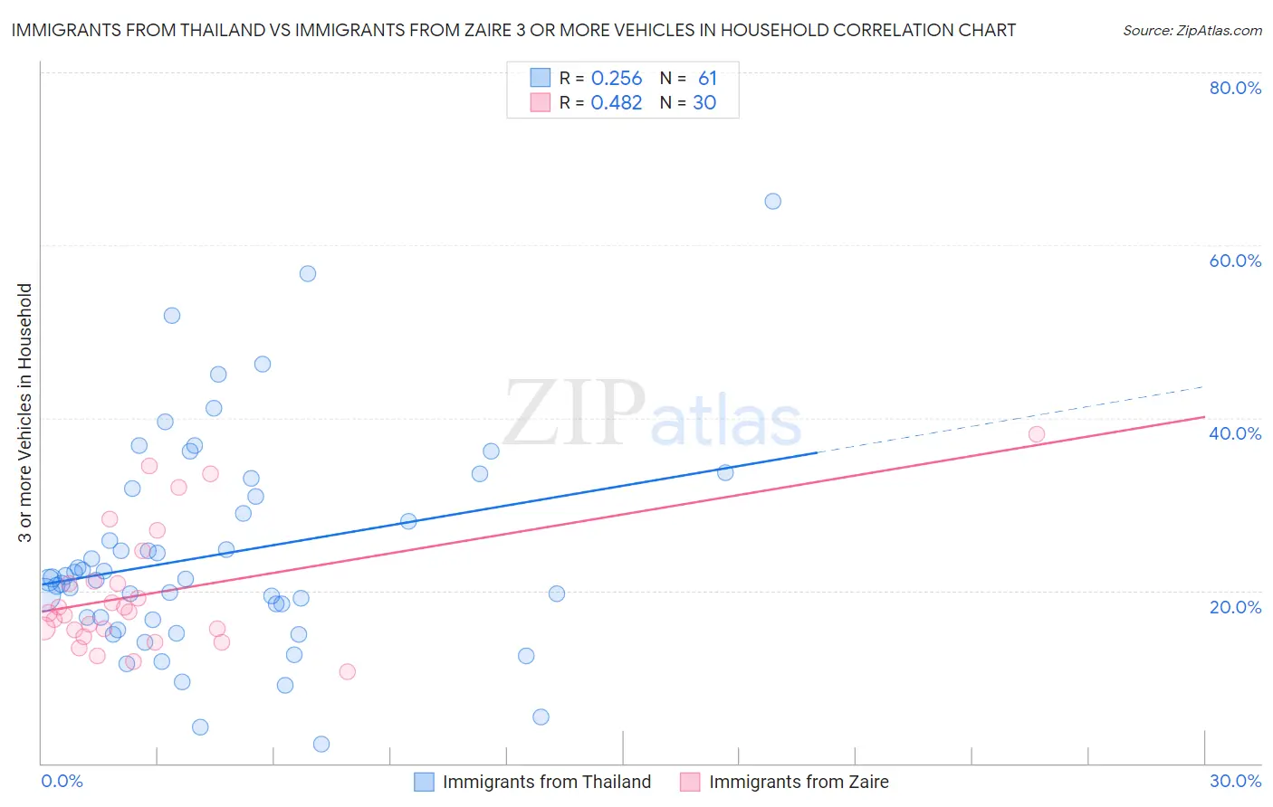 Immigrants from Thailand vs Immigrants from Zaire 3 or more Vehicles in Household