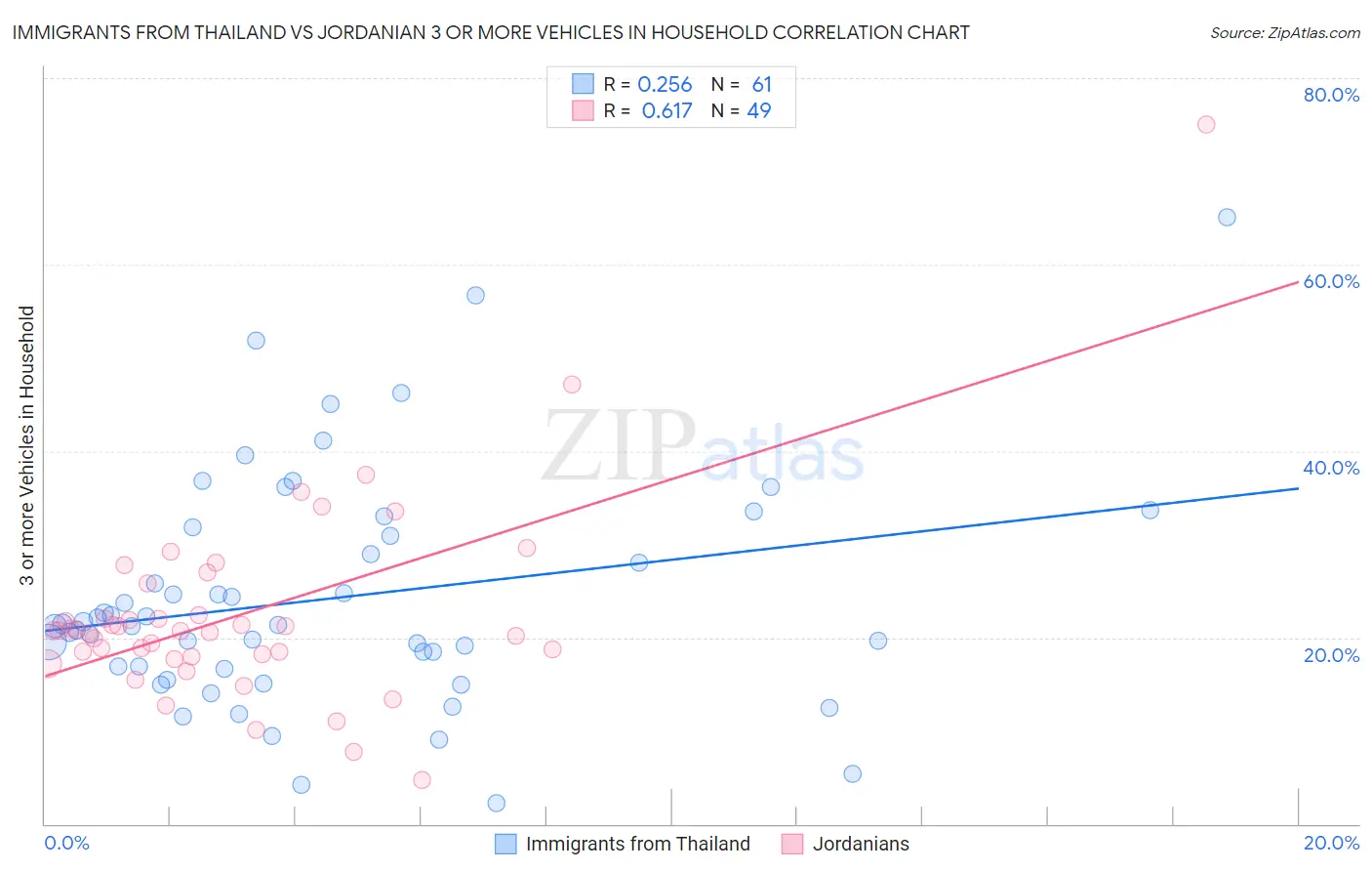 Immigrants from Thailand vs Jordanian 3 or more Vehicles in Household