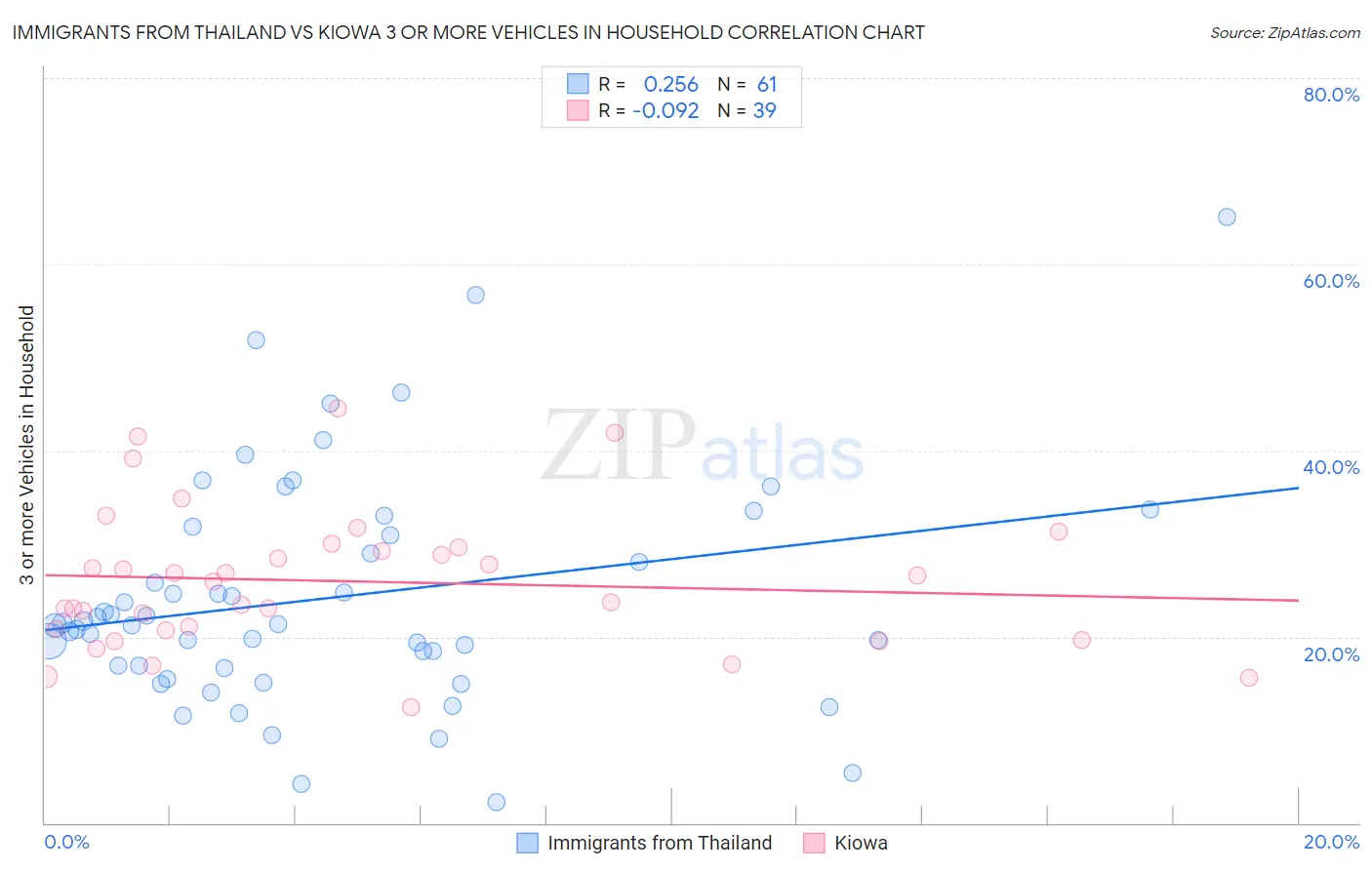 Immigrants from Thailand vs Kiowa 3 or more Vehicles in Household