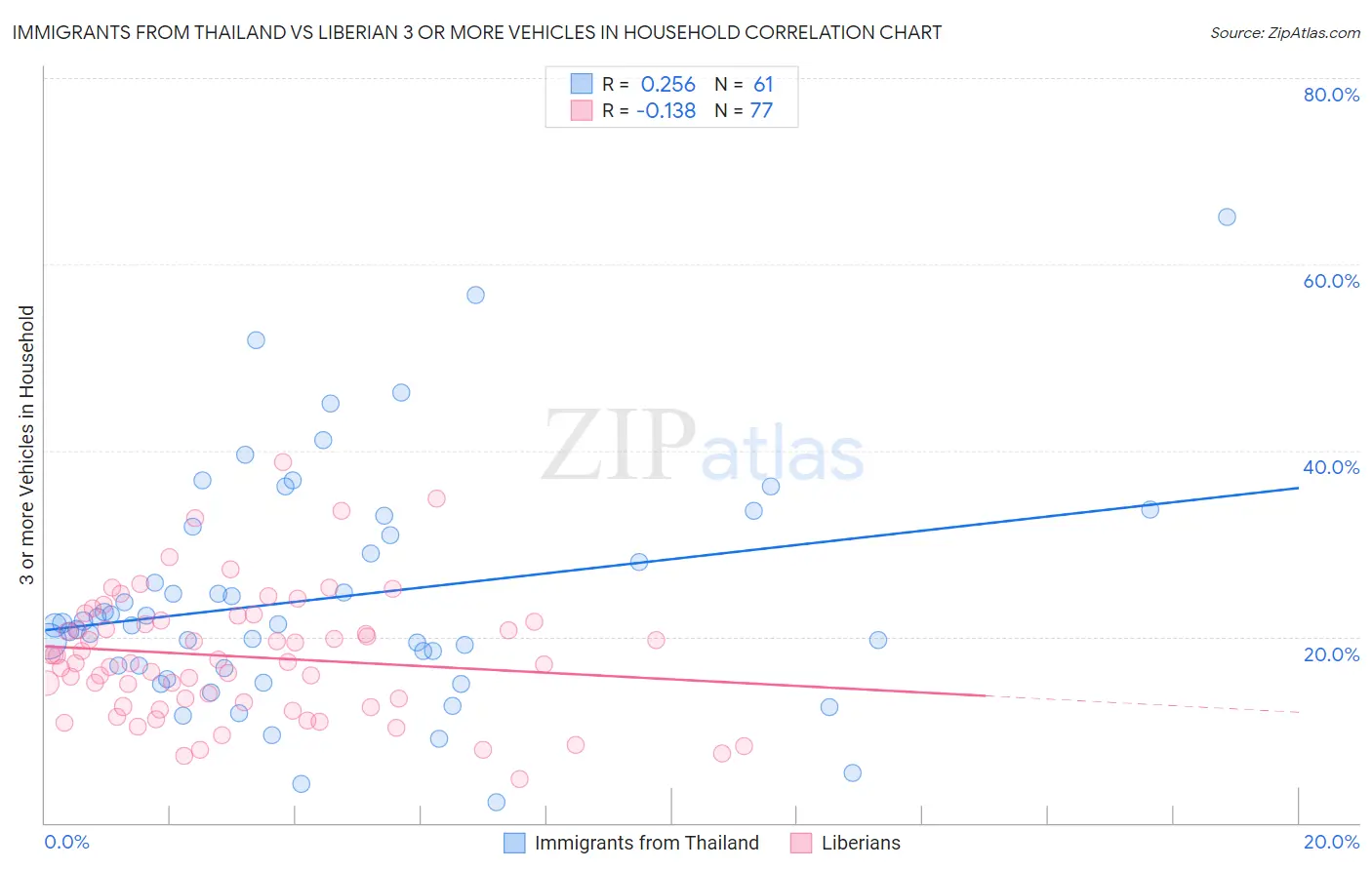 Immigrants from Thailand vs Liberian 3 or more Vehicles in Household