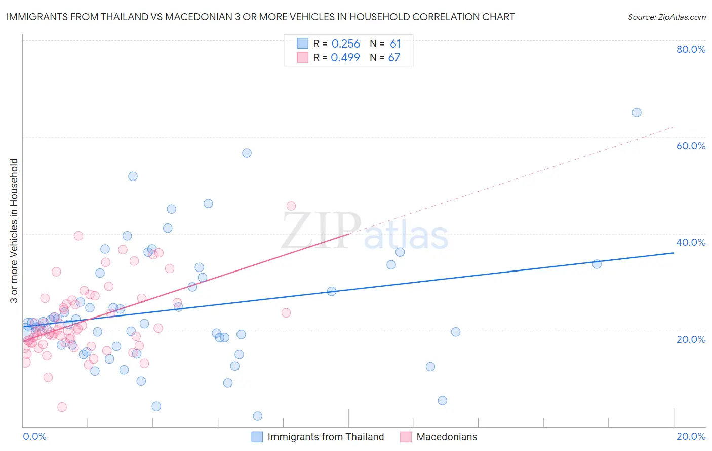 Immigrants from Thailand vs Macedonian 3 or more Vehicles in Household