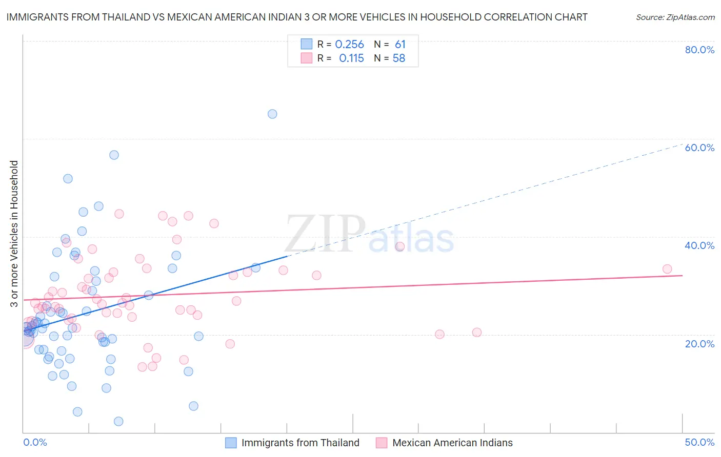 Immigrants from Thailand vs Mexican American Indian 3 or more Vehicles in Household