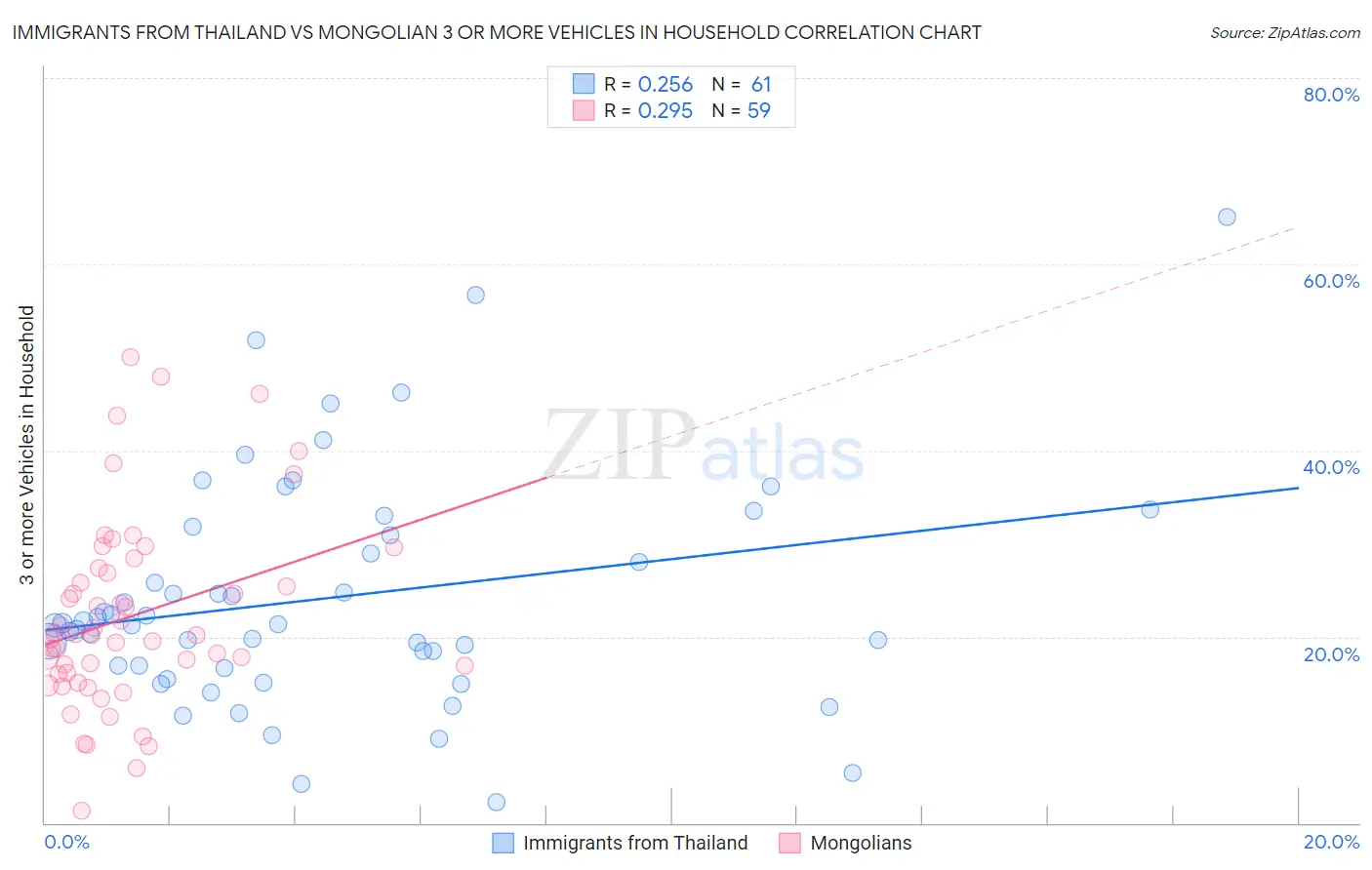 Immigrants from Thailand vs Mongolian 3 or more Vehicles in Household