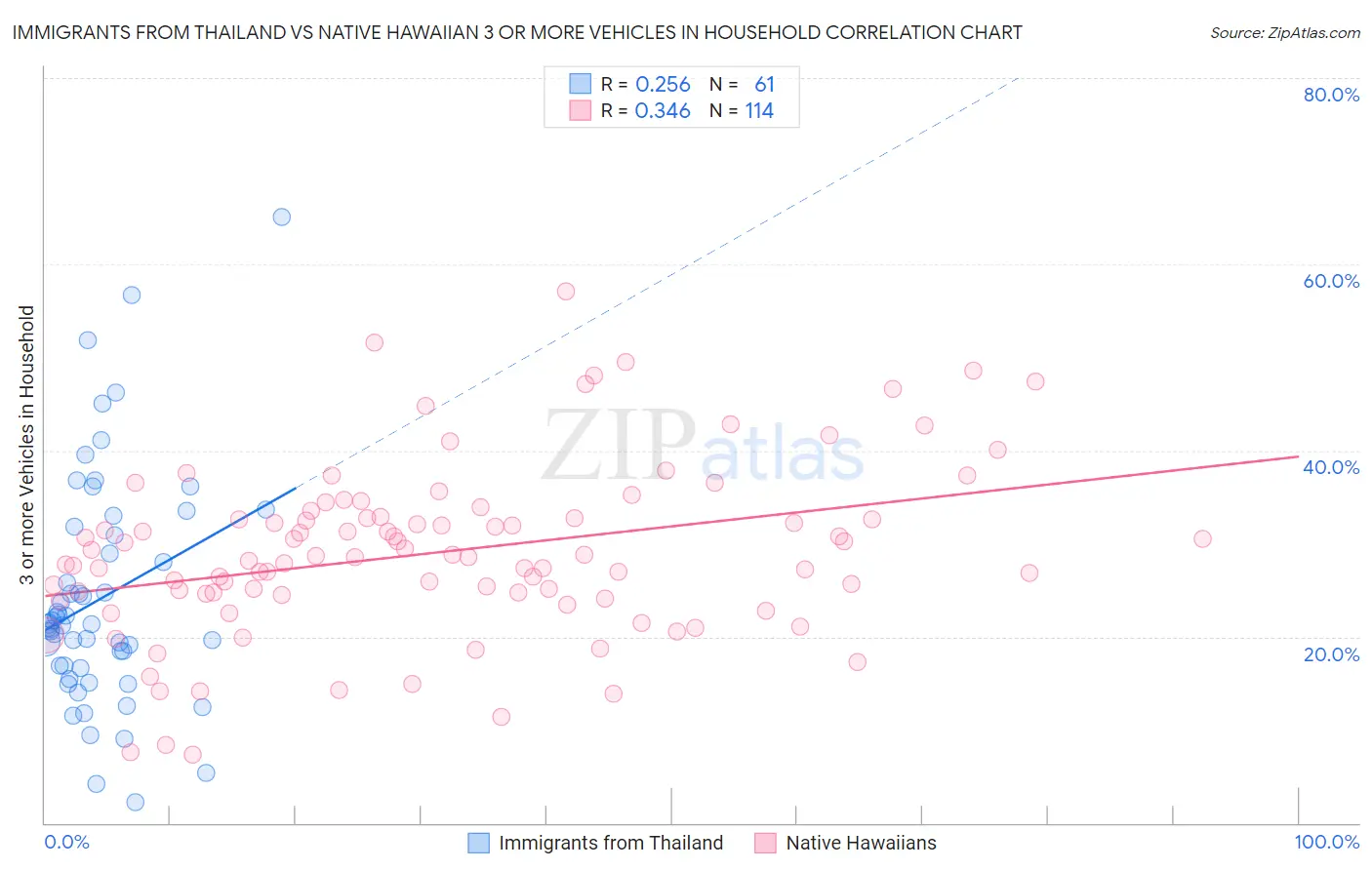 Immigrants from Thailand vs Native Hawaiian 3 or more Vehicles in Household
