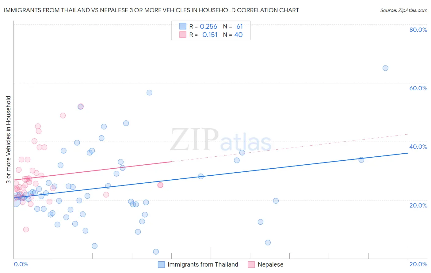 Immigrants from Thailand vs Nepalese 3 or more Vehicles in Household