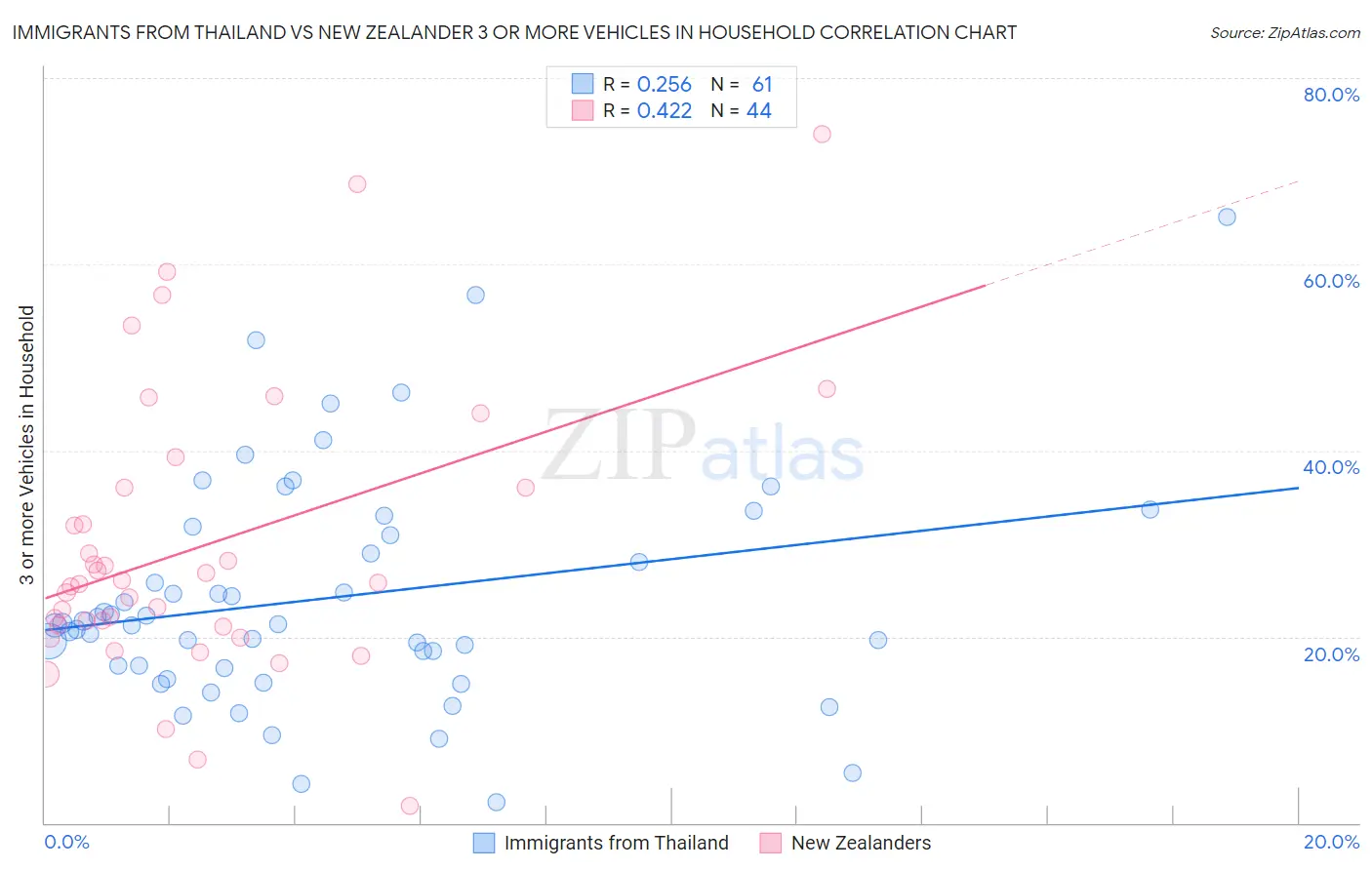 Immigrants from Thailand vs New Zealander 3 or more Vehicles in Household