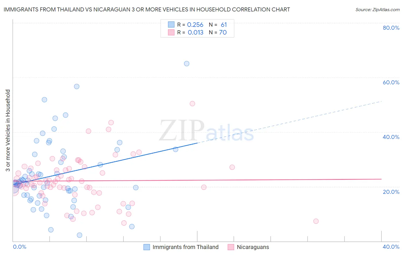 Immigrants from Thailand vs Nicaraguan 3 or more Vehicles in Household