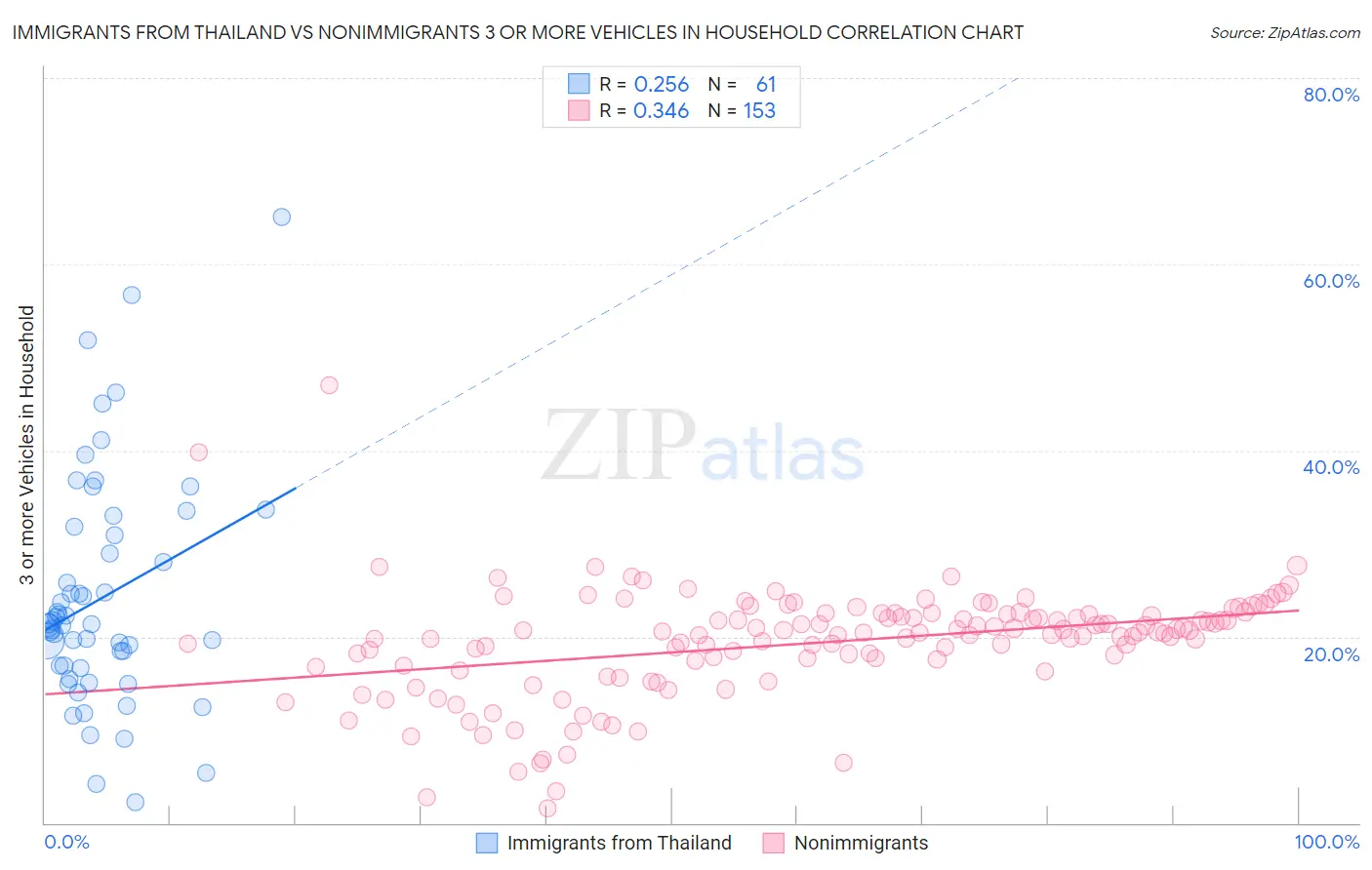 Immigrants from Thailand vs Nonimmigrants 3 or more Vehicles in Household