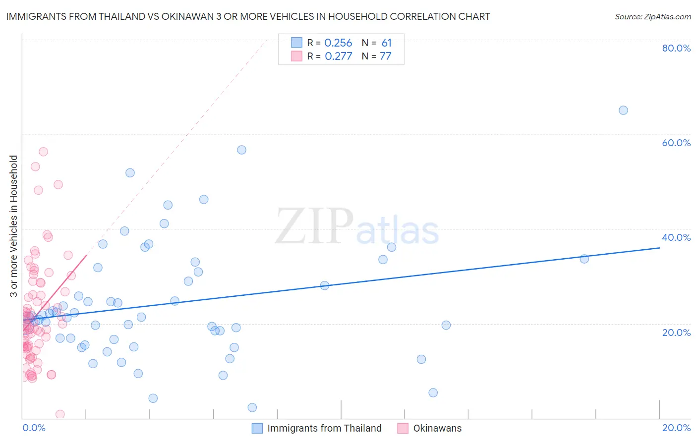 Immigrants from Thailand vs Okinawan 3 or more Vehicles in Household