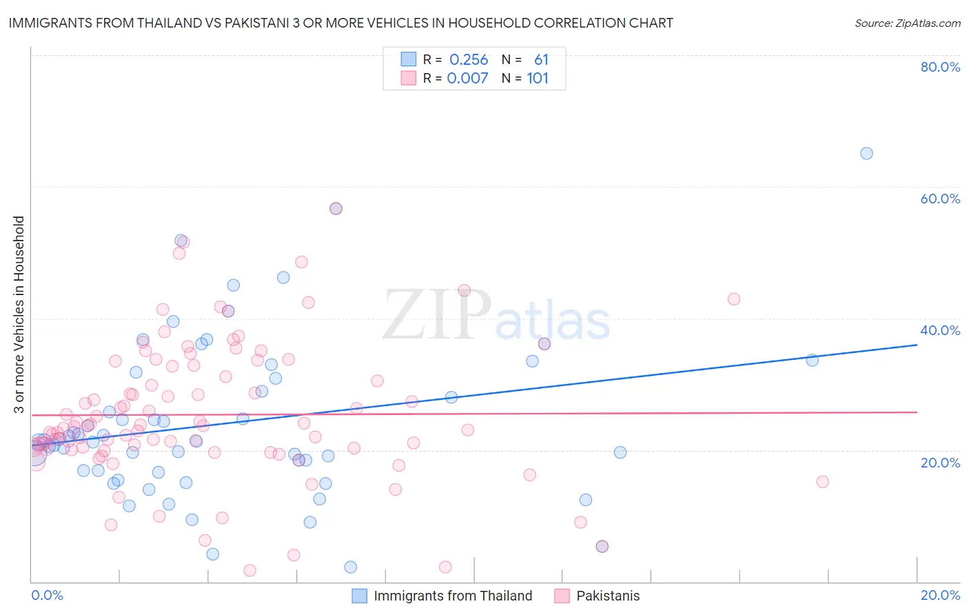 Immigrants from Thailand vs Pakistani 3 or more Vehicles in Household