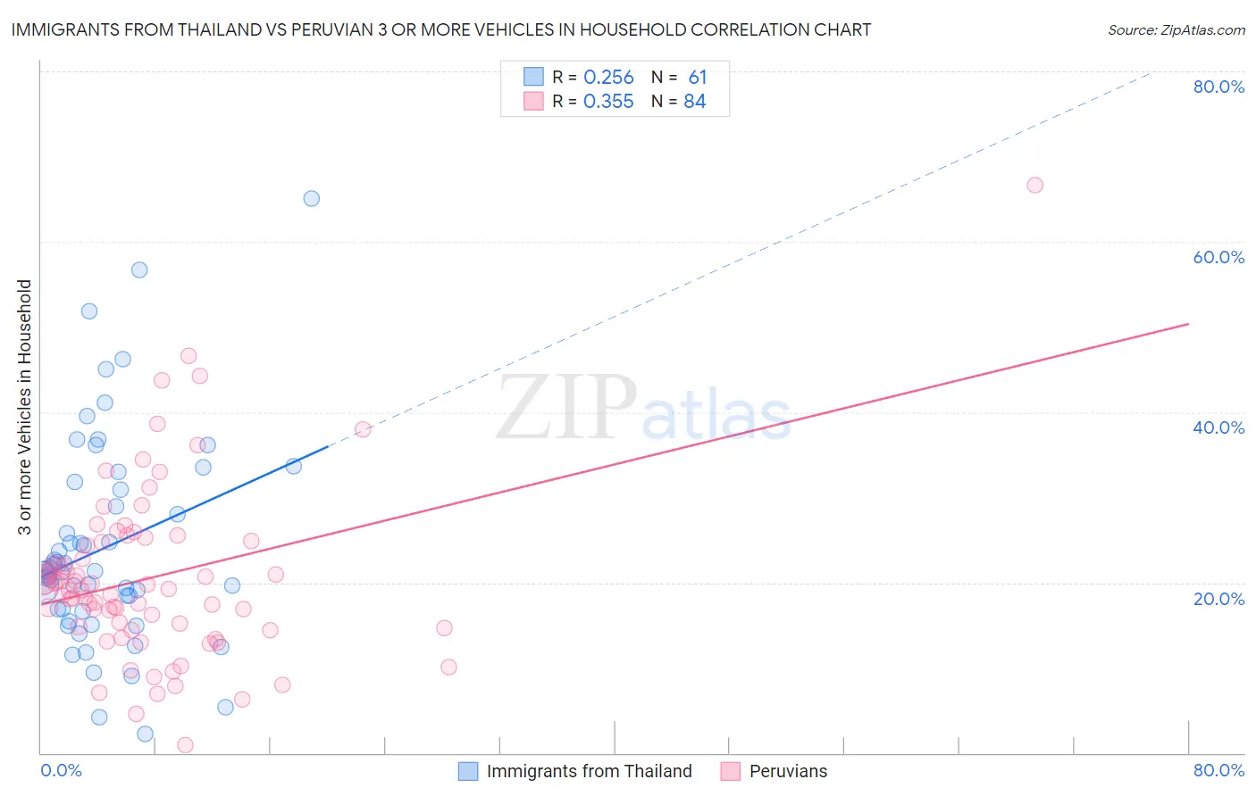 Immigrants from Thailand vs Peruvian 3 or more Vehicles in Household