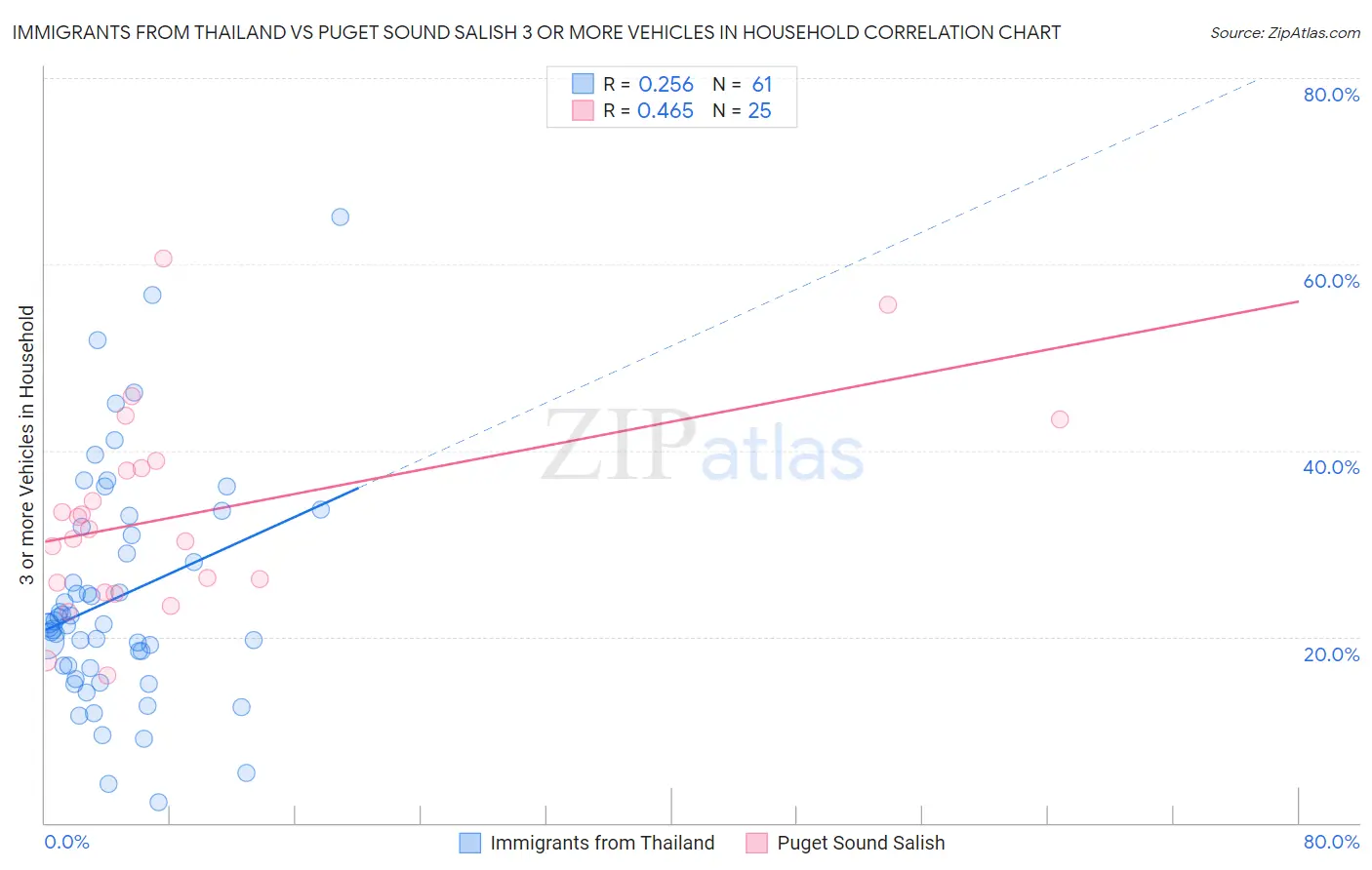 Immigrants from Thailand vs Puget Sound Salish 3 or more Vehicles in Household