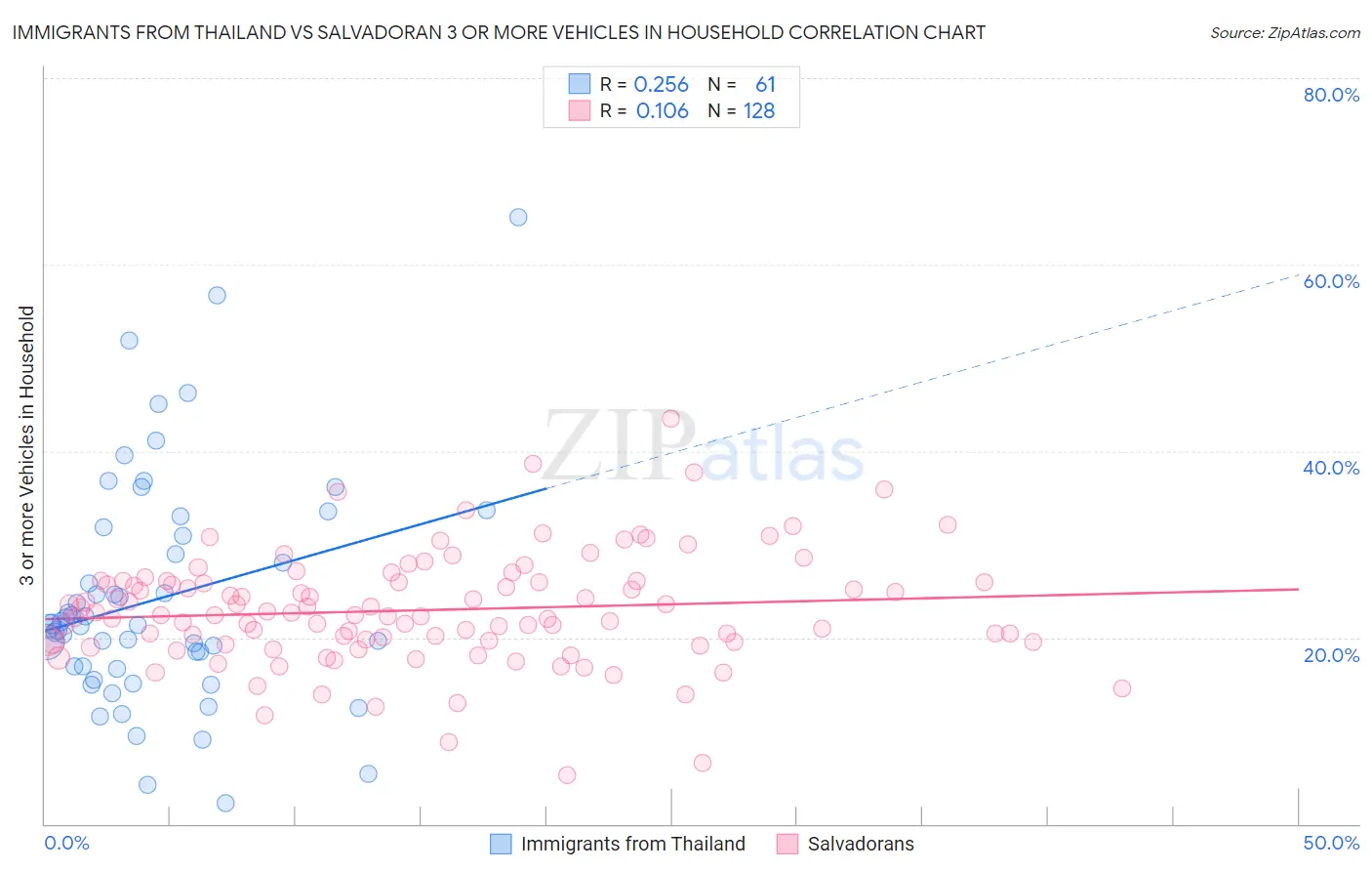 Immigrants from Thailand vs Salvadoran 3 or more Vehicles in Household