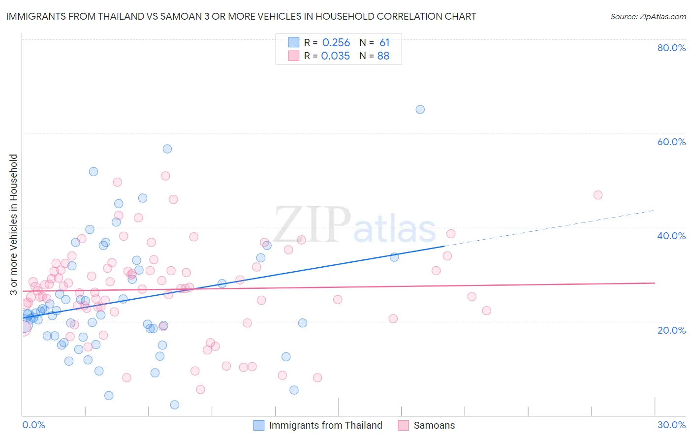 Immigrants from Thailand vs Samoan 3 or more Vehicles in Household