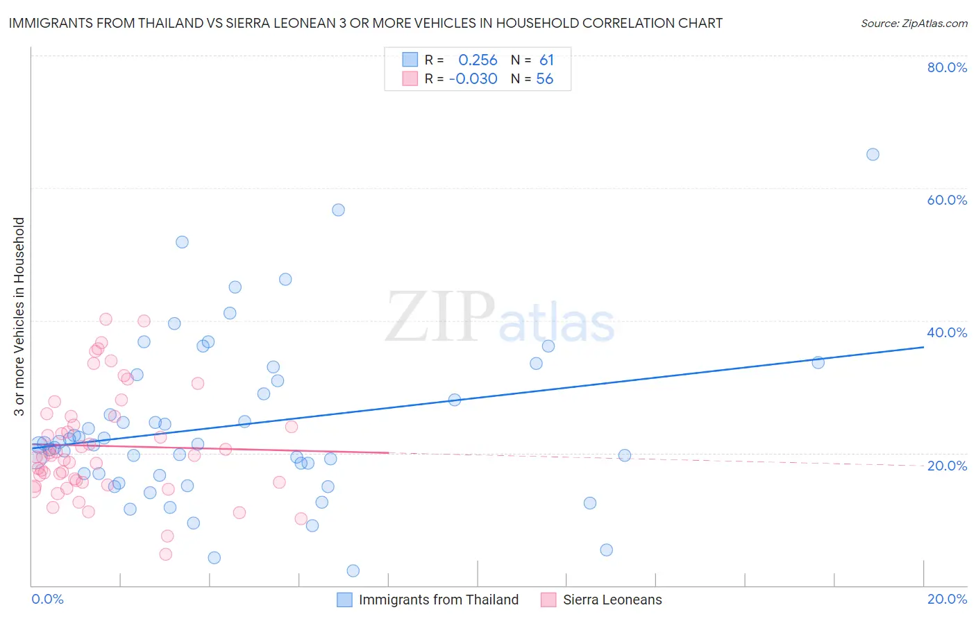 Immigrants from Thailand vs Sierra Leonean 3 or more Vehicles in Household