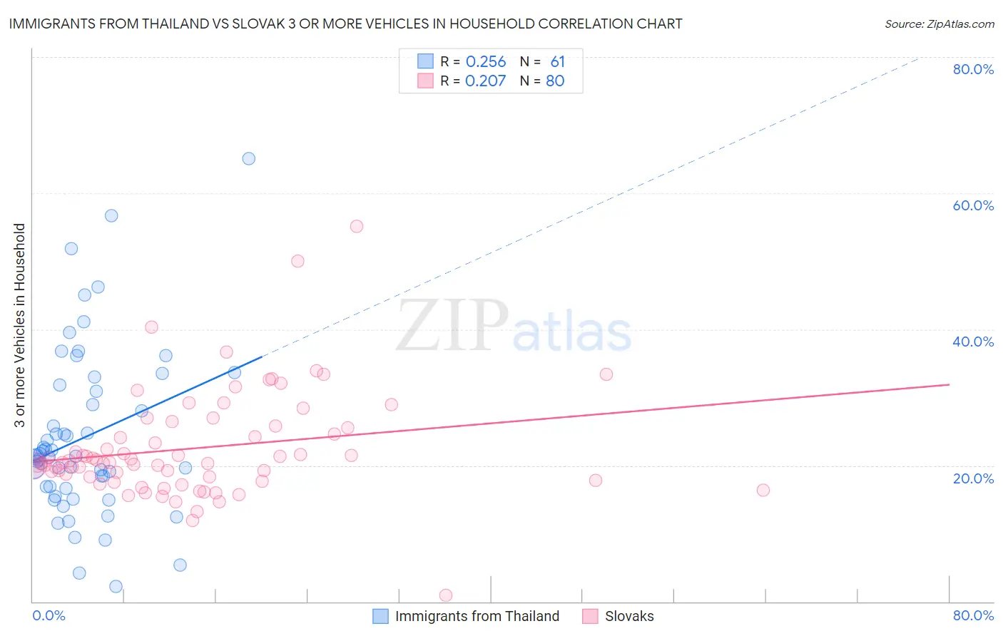 Immigrants from Thailand vs Slovak 3 or more Vehicles in Household